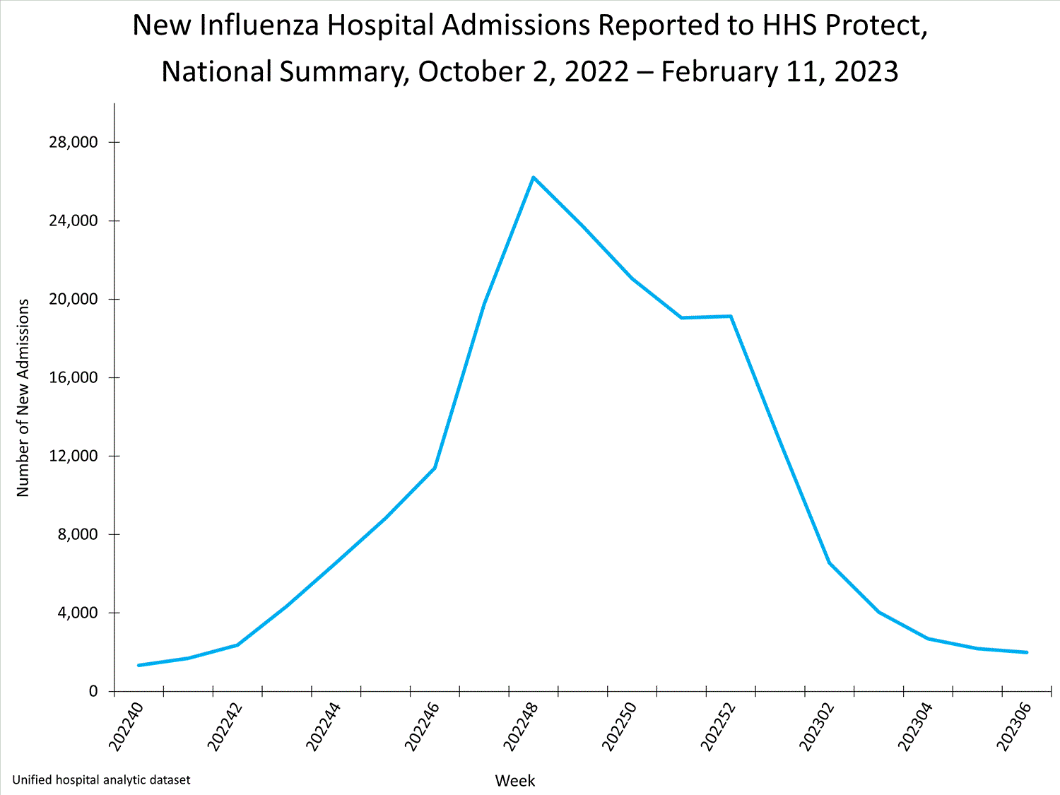 national levels of influenza hospitalizations