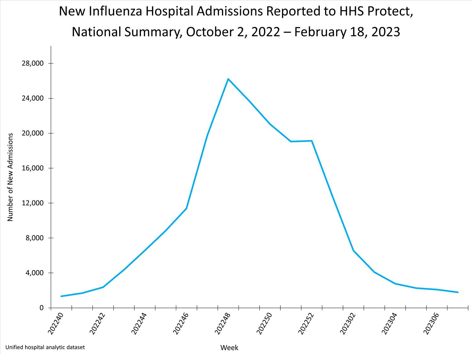 national levels of influenza hospitalizations