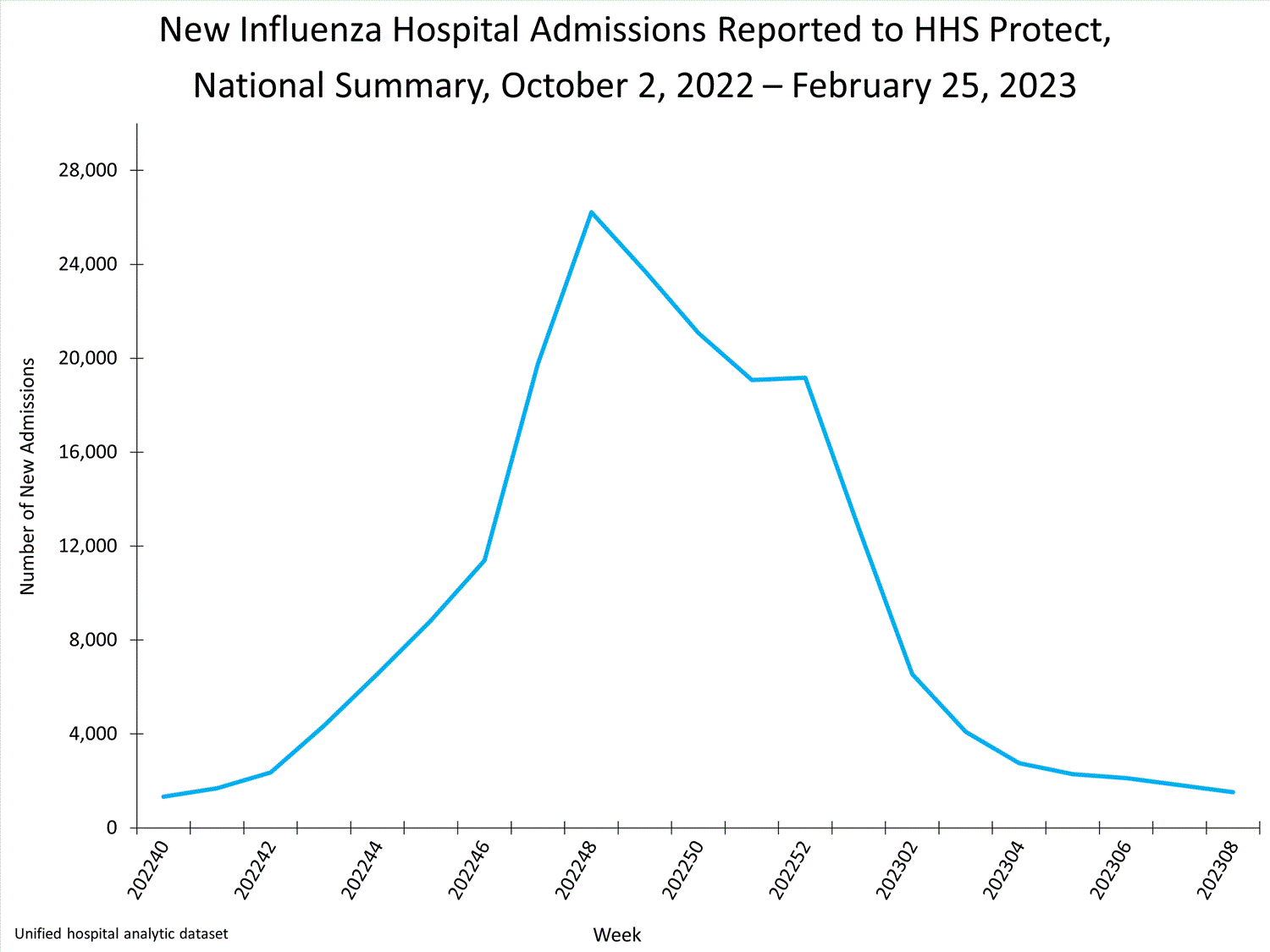 national levels of influenza hospitalizations