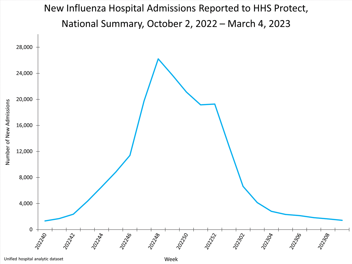 national levels of influenza hospitalizations