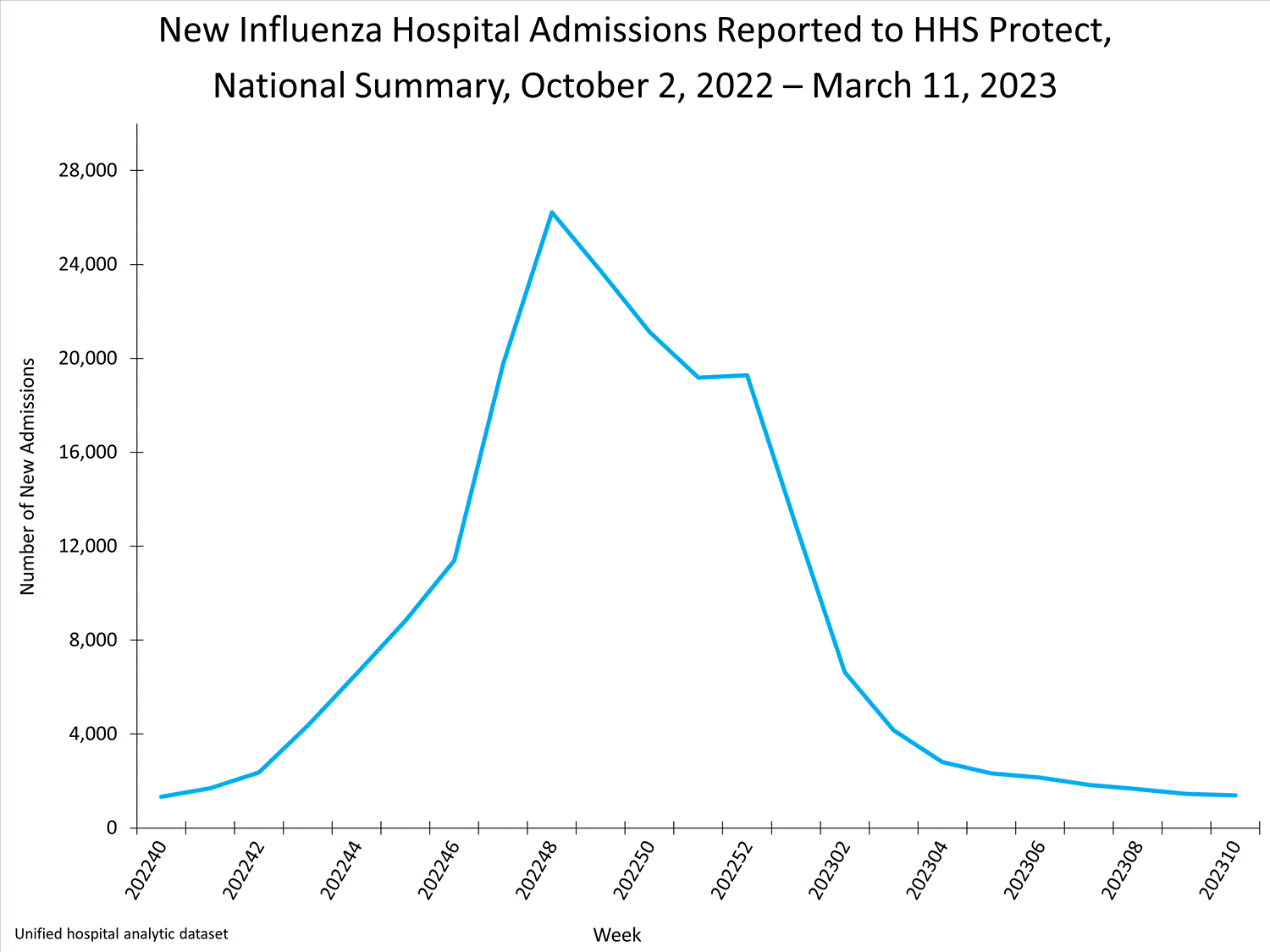national levels of influenza hospitalizations