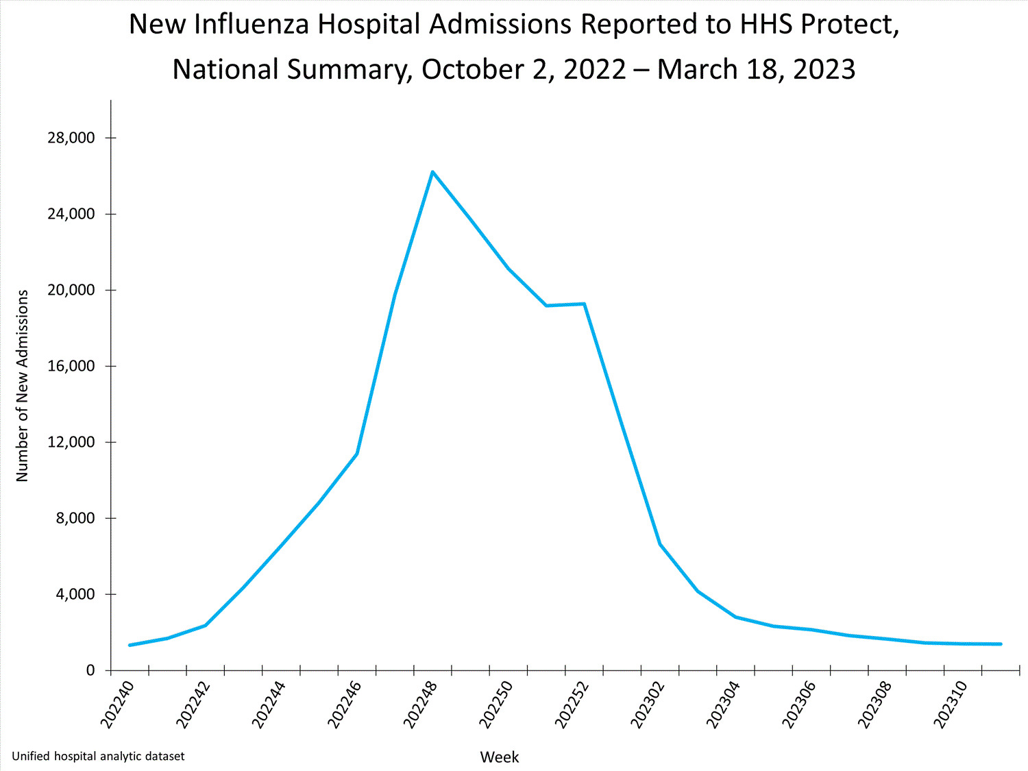 national levels of influenza hospitalizations