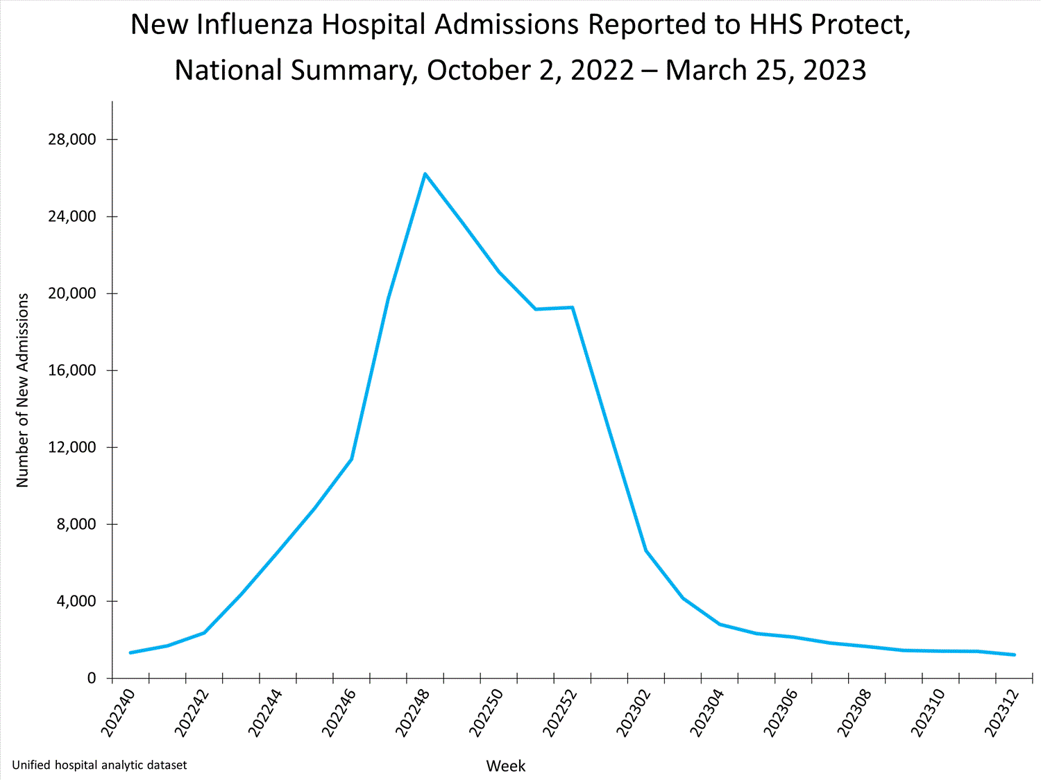 national levels of influenza hospitalizations