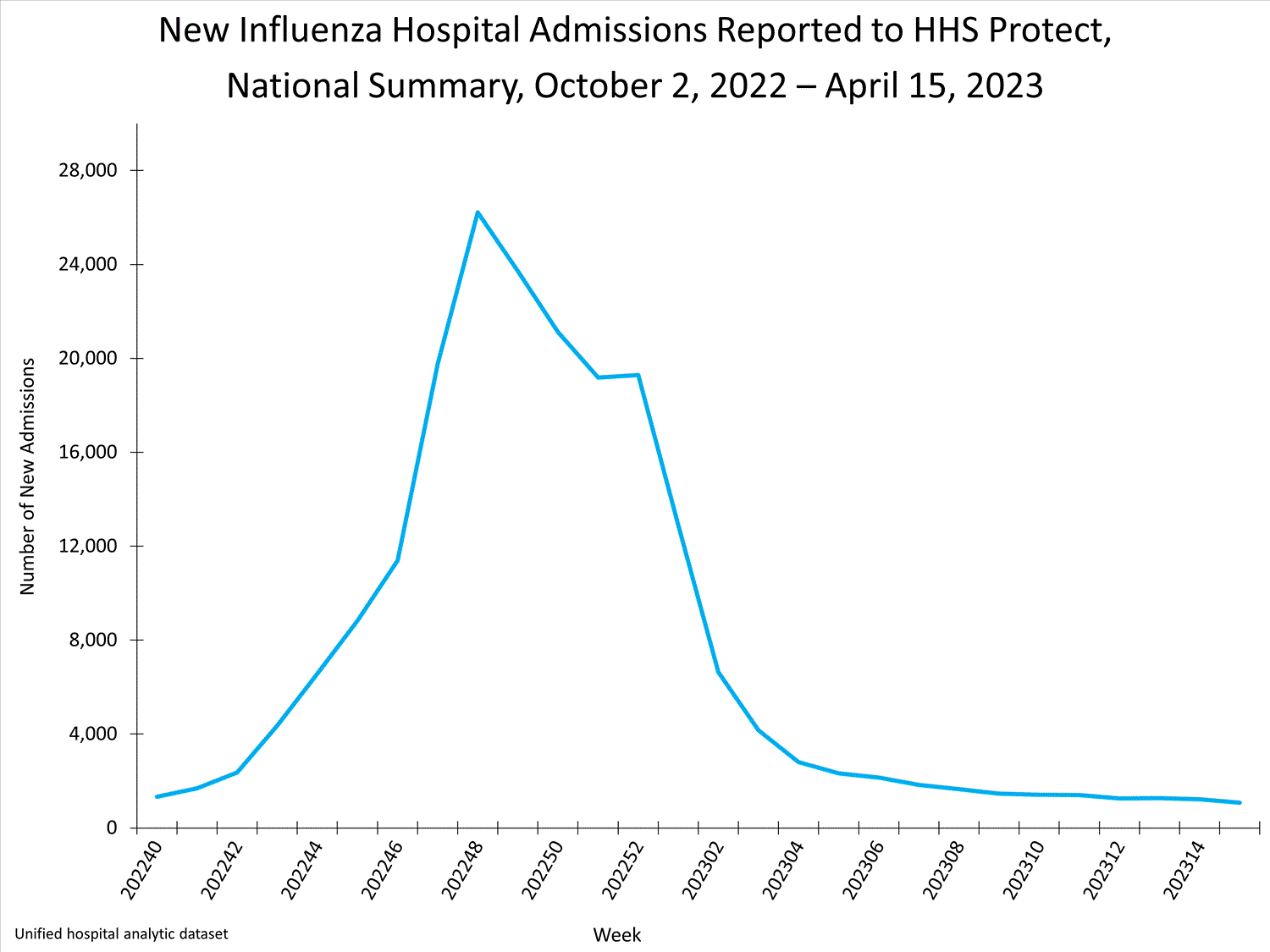 national levels of influenza hospitalizations