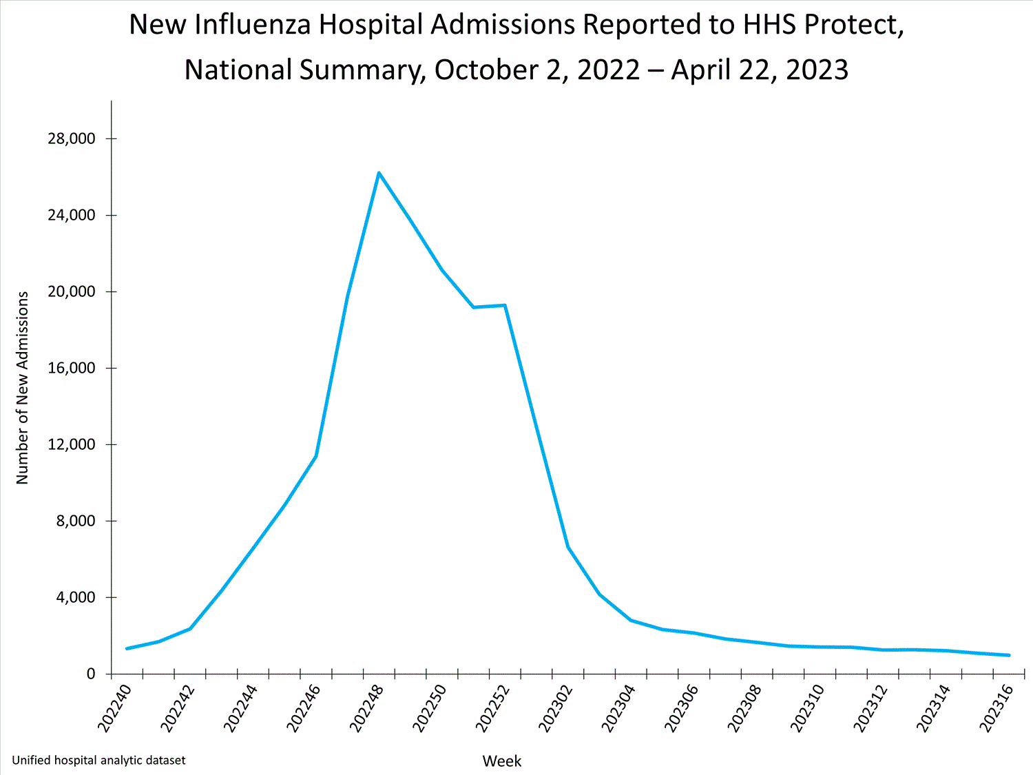 national levels of influenza hospitalizations
