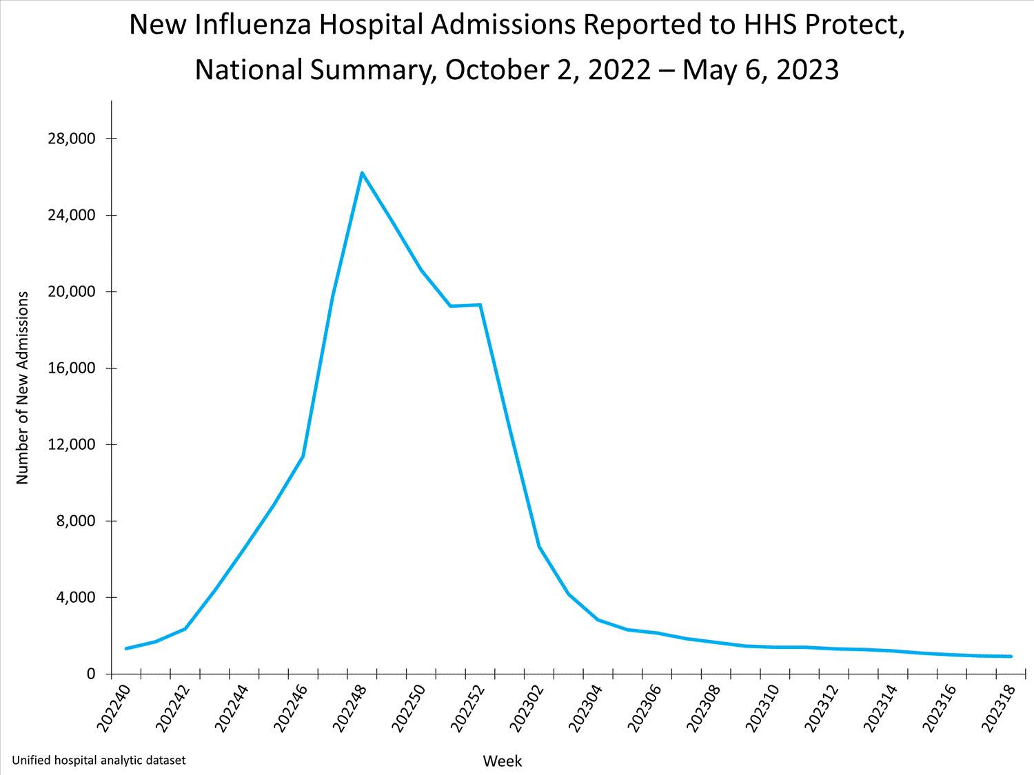 national levels of influenza hospitalizations