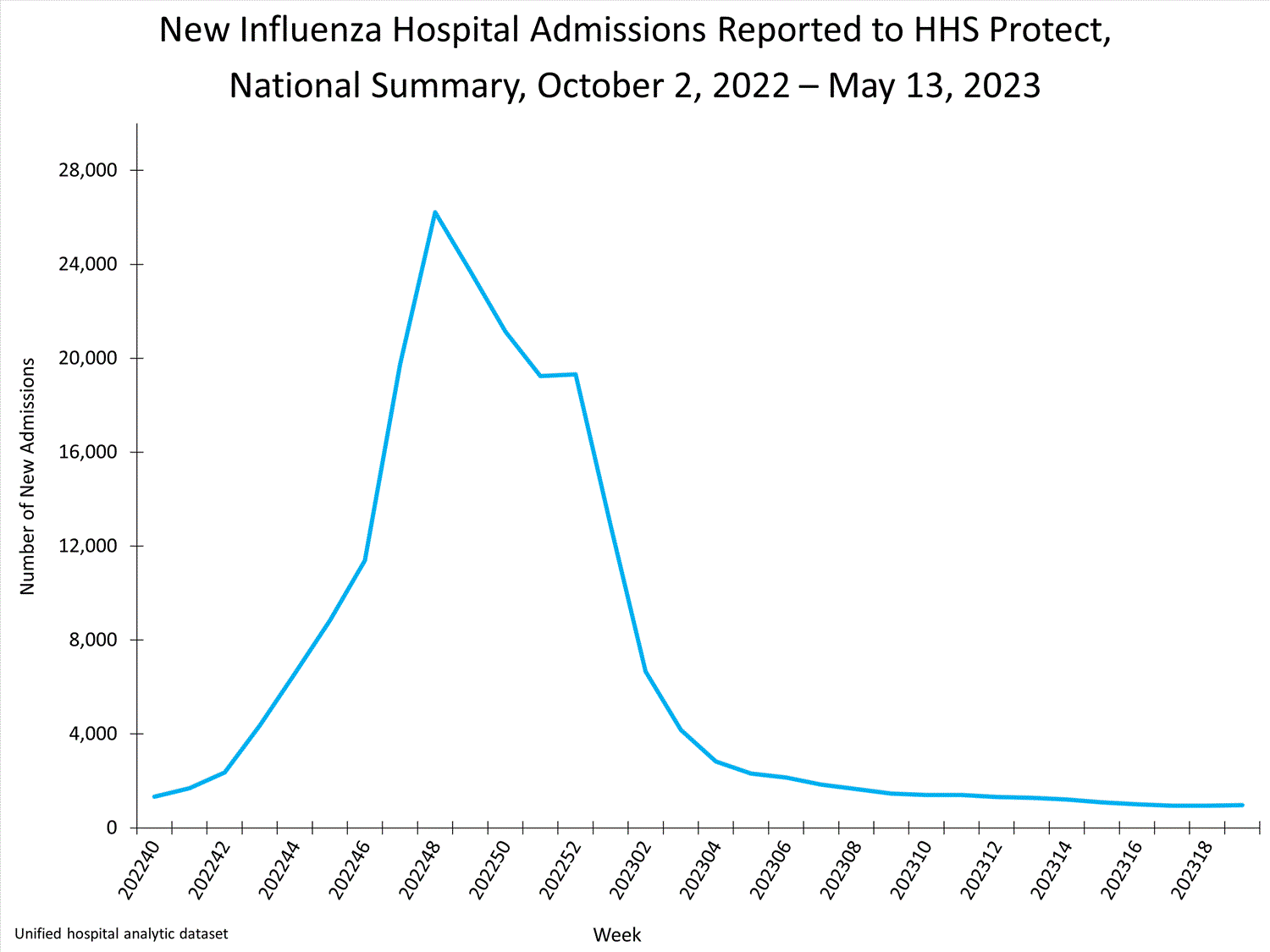 national levels of influenza hospitalizations