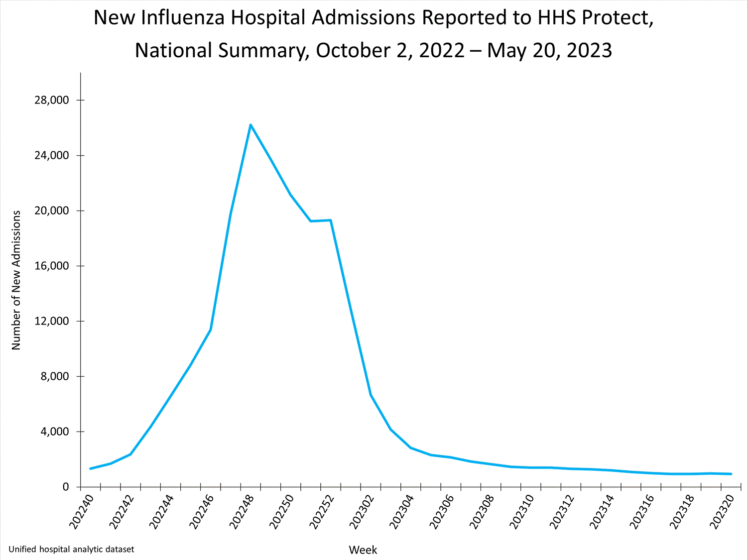 national levels of influenza hospitalizations