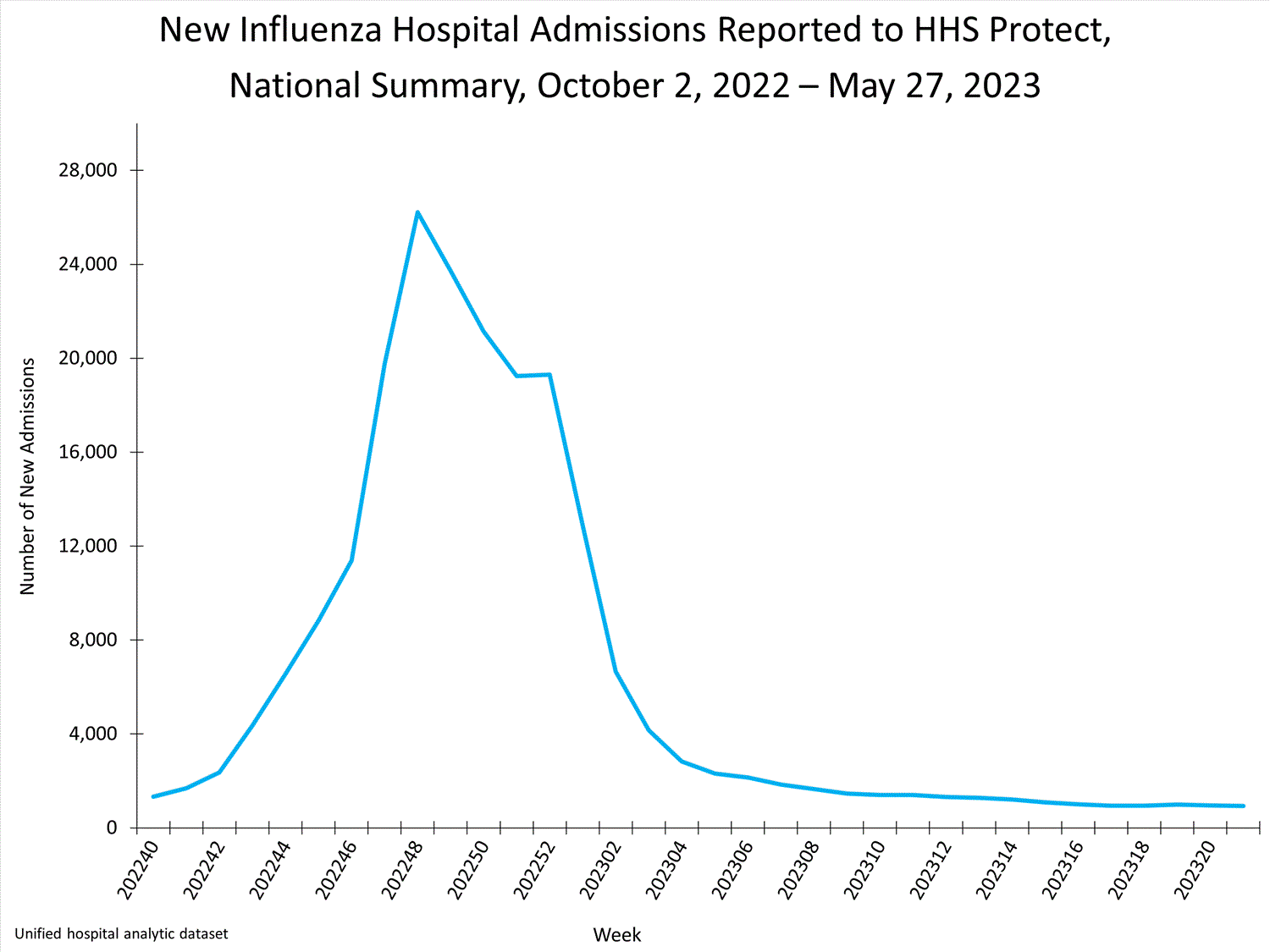 national levels of influenza hospitalizations