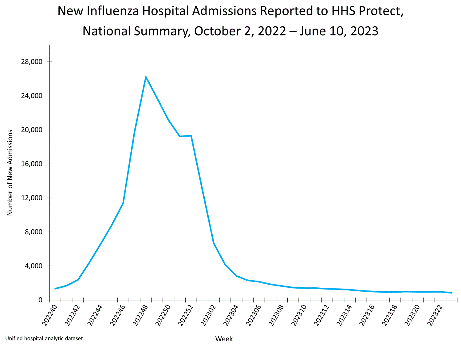 national levels of influenza hospitalizations