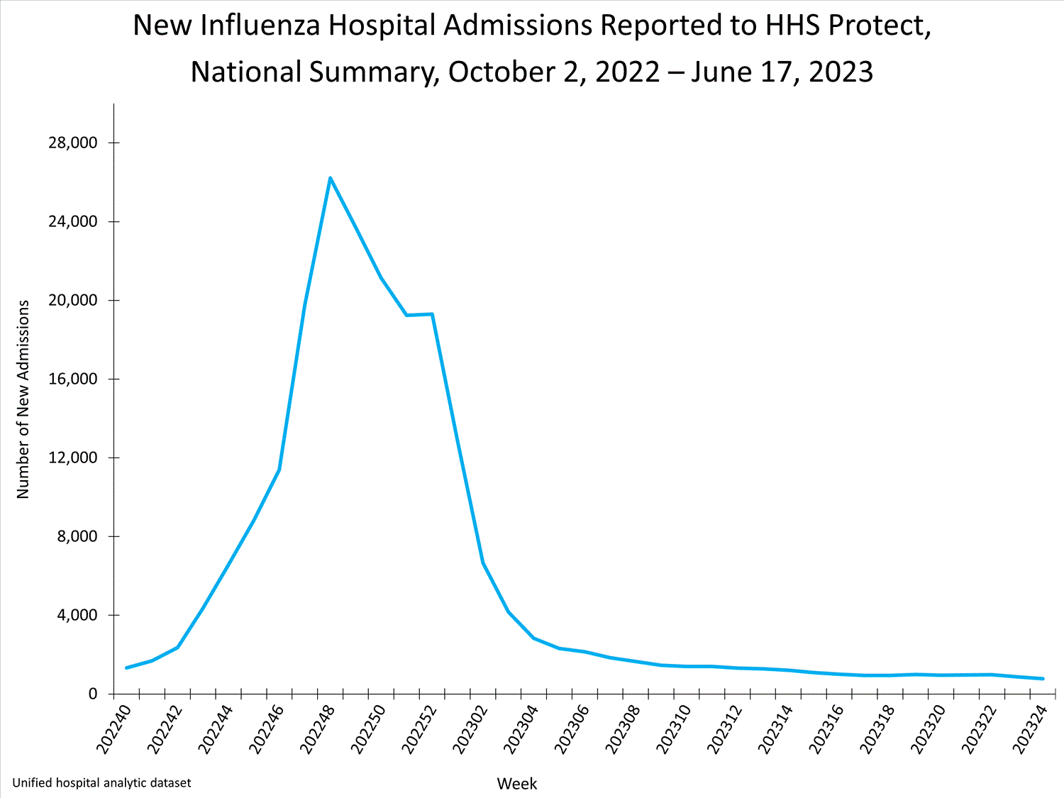 national levels of influenza hospitalizations