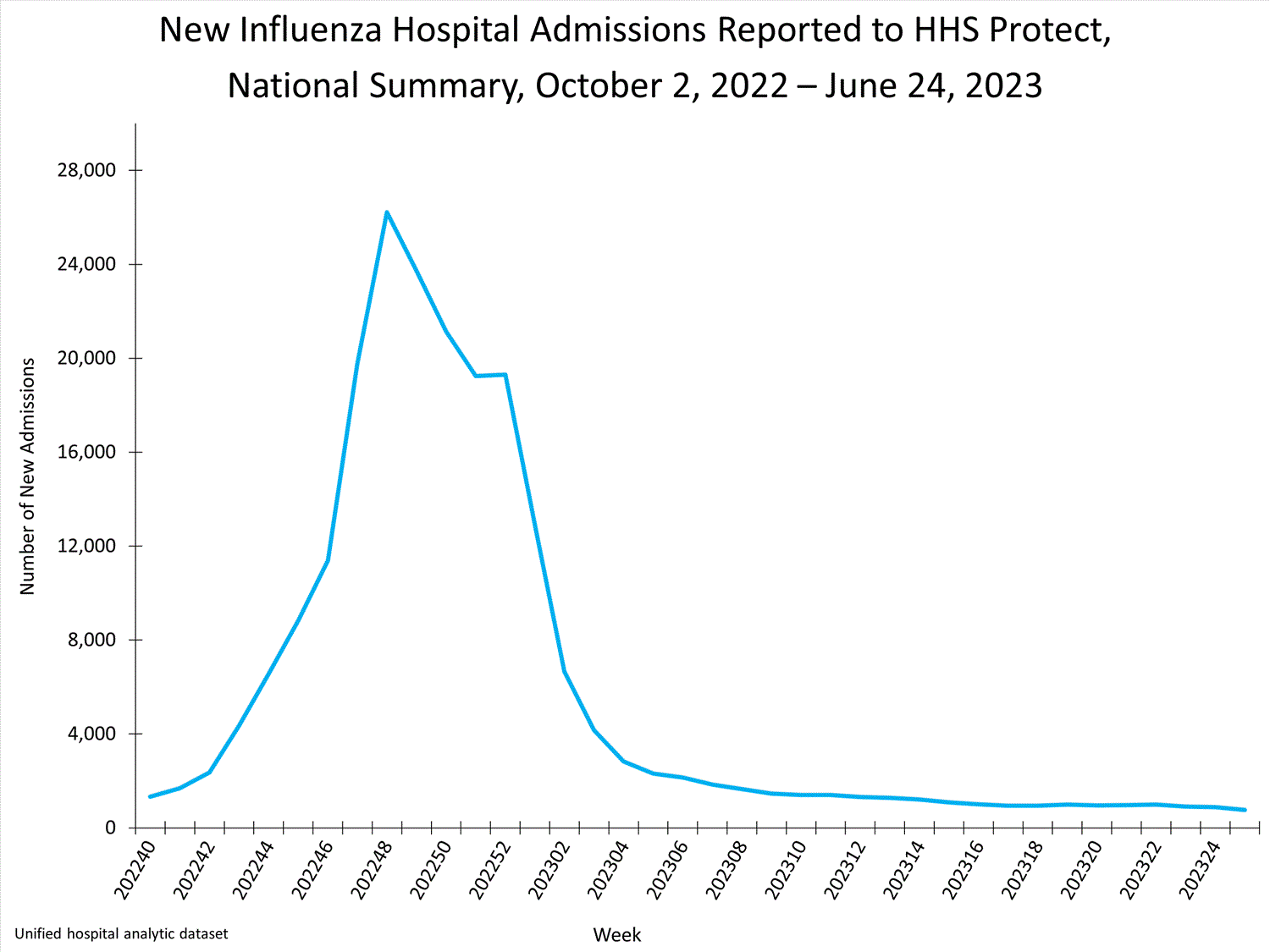 national levels of influenza hospitalizations