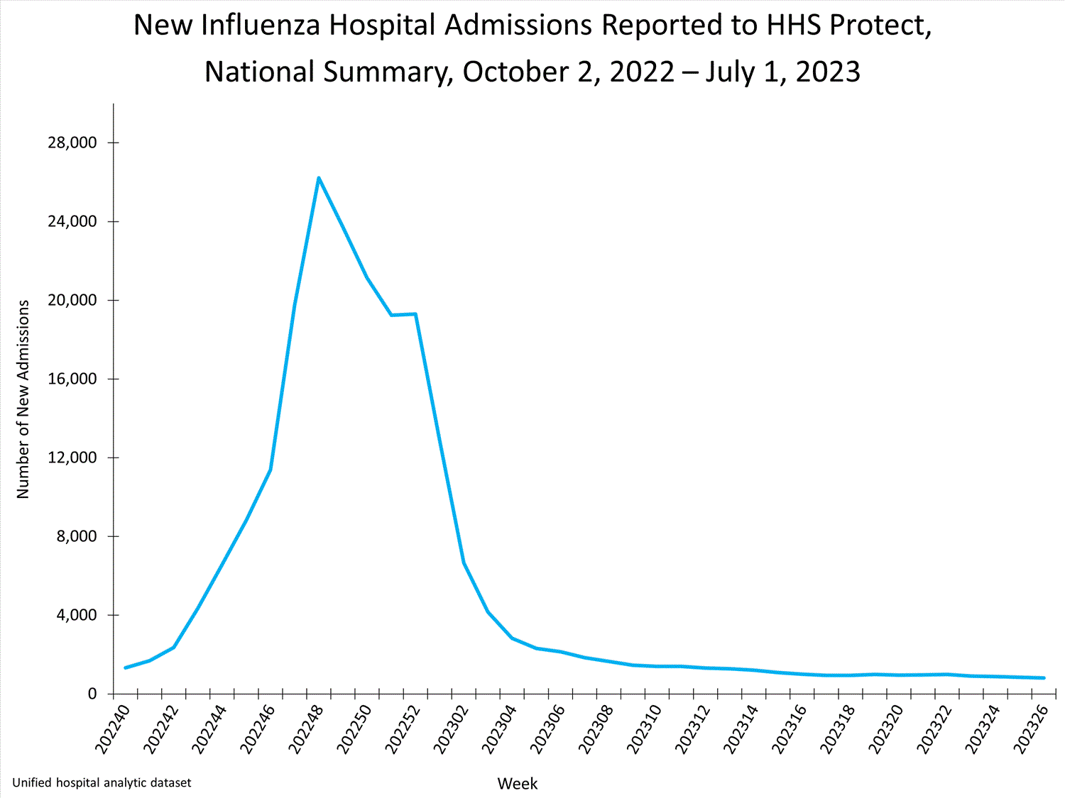 national levels of influenza hospitalizations