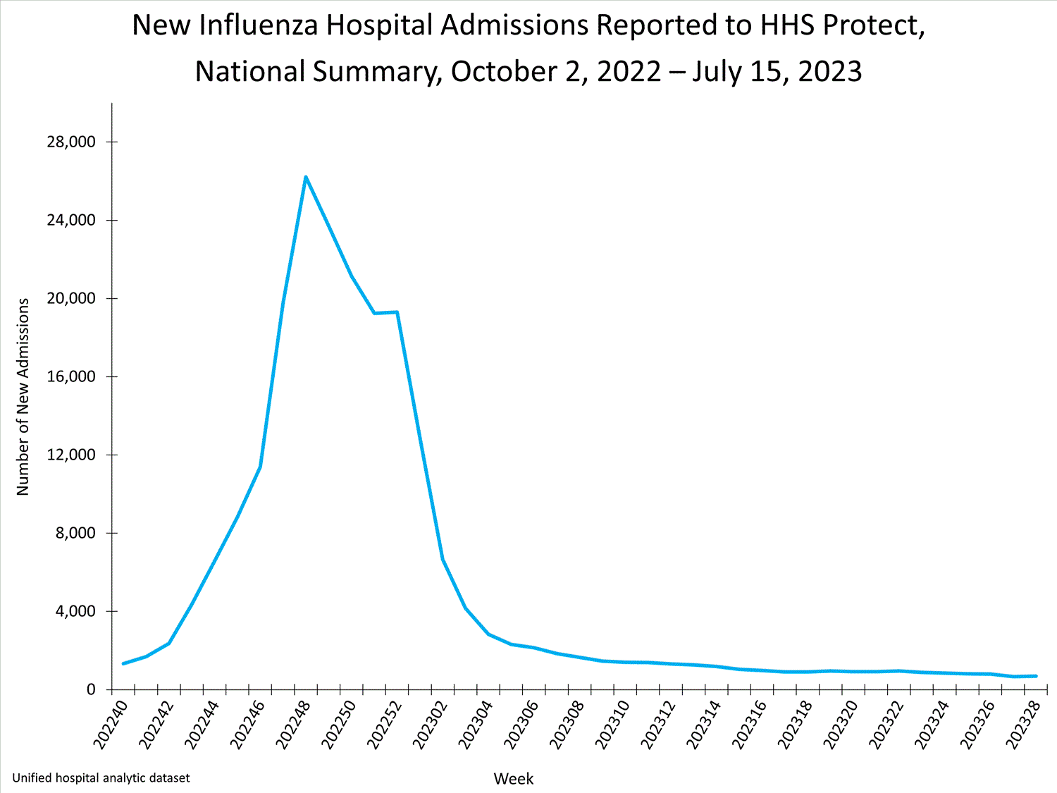 national levels of influenza hospitalizations