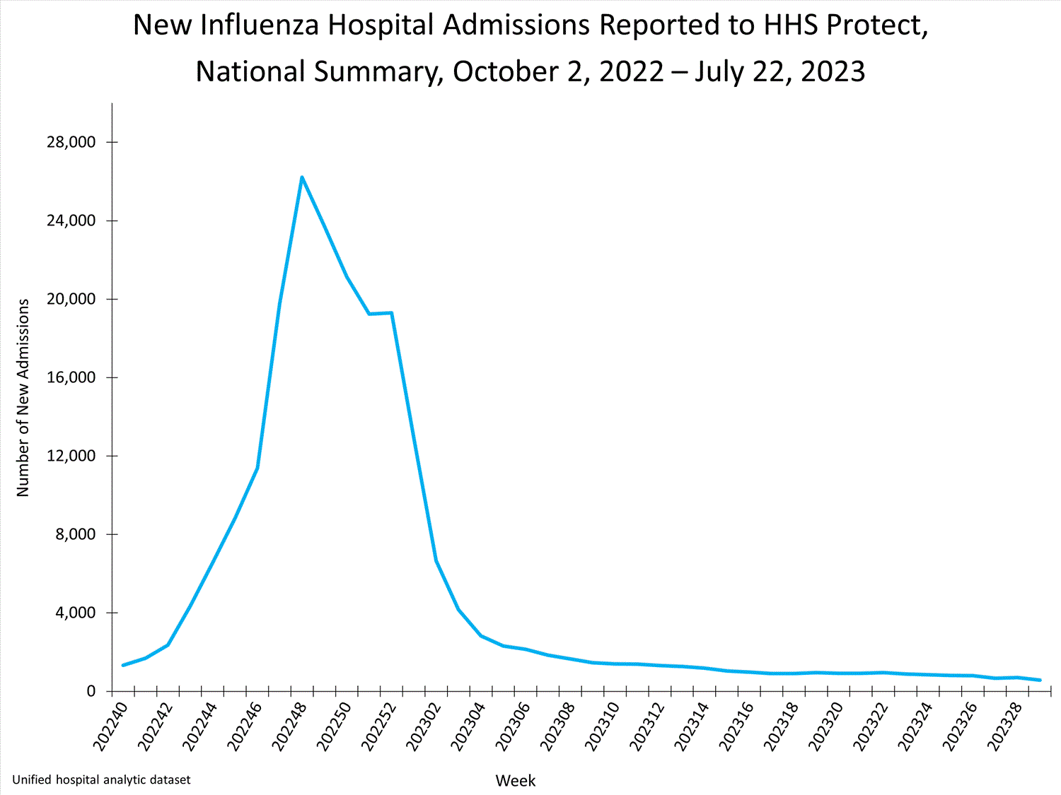 national levels of influenza hospitalizations