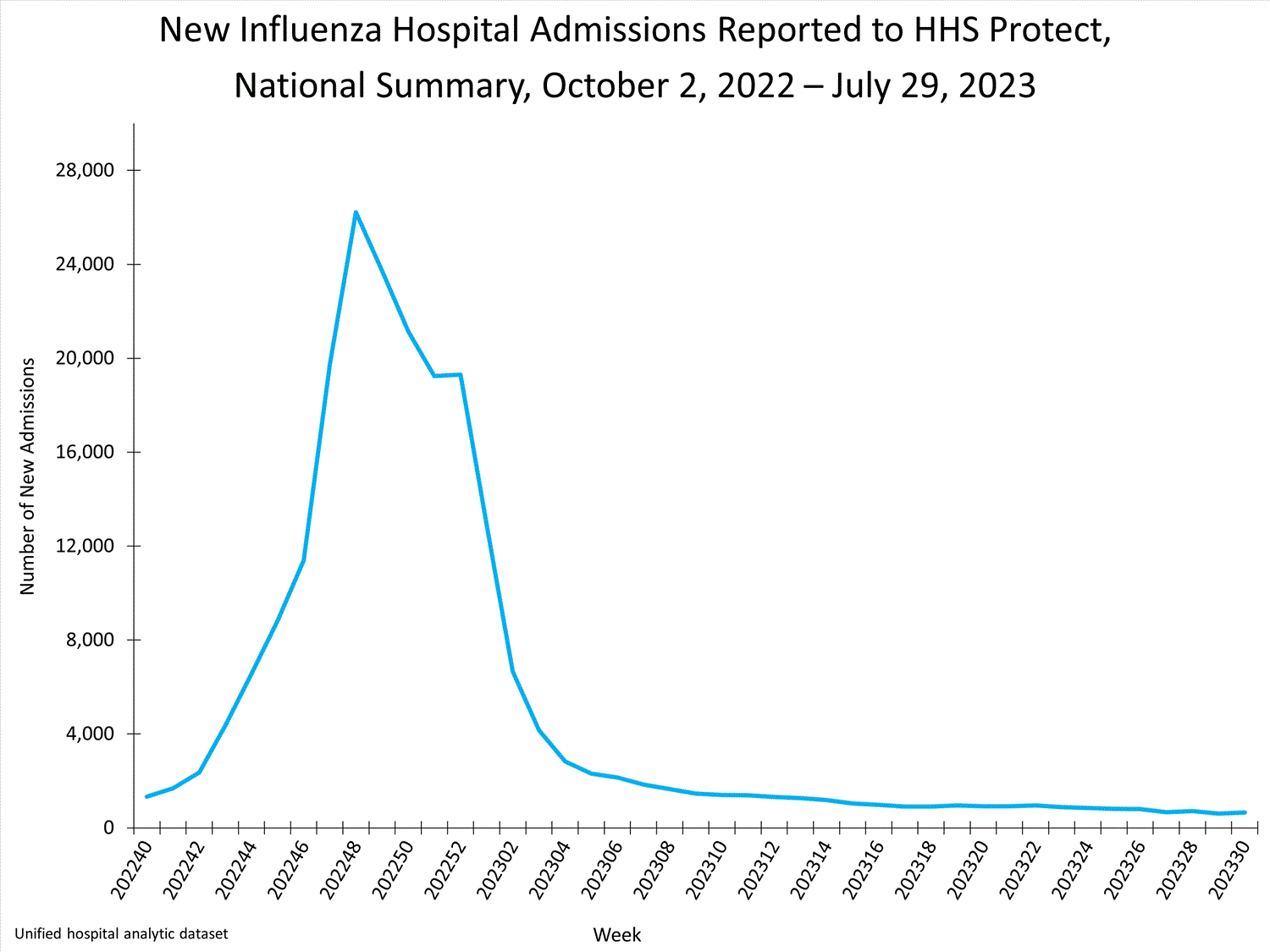 national levels of influenza hospitalizations