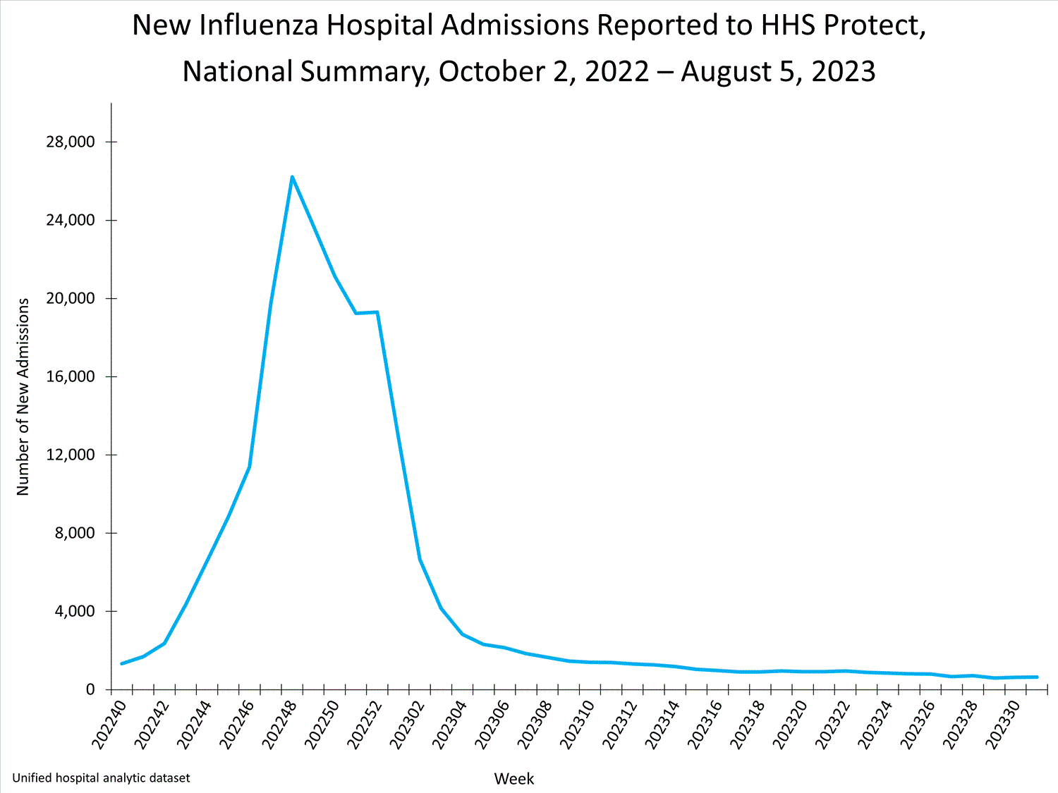 national levels of influenza hospitalizations
