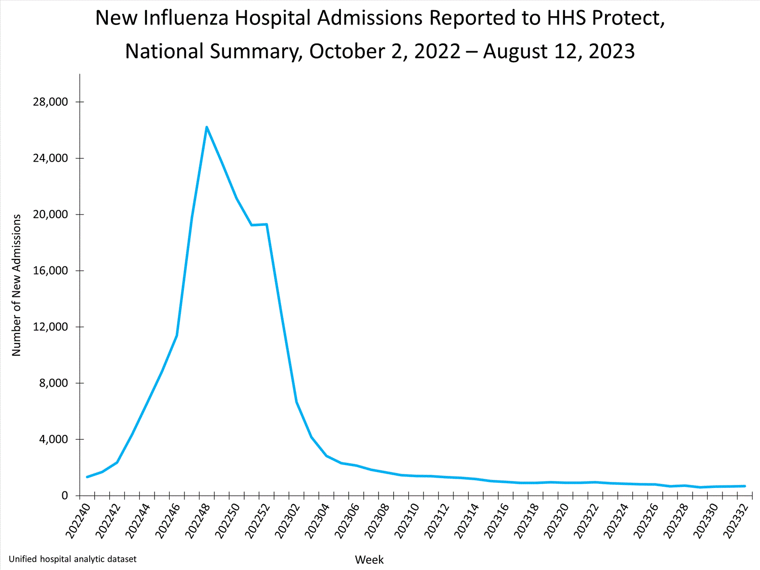 national levels of influenza hospitalizations