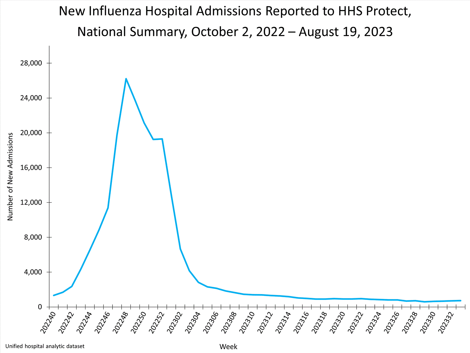 national levels of influenza hospitalizations