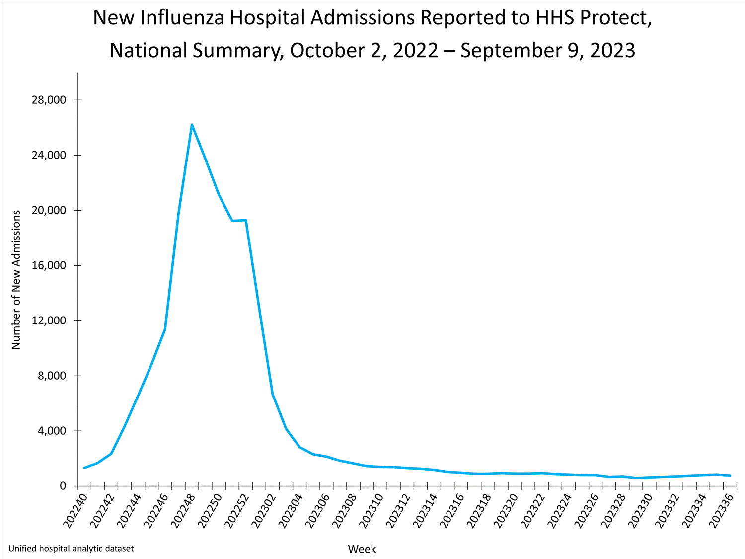 national levels of influenza hospitalizations