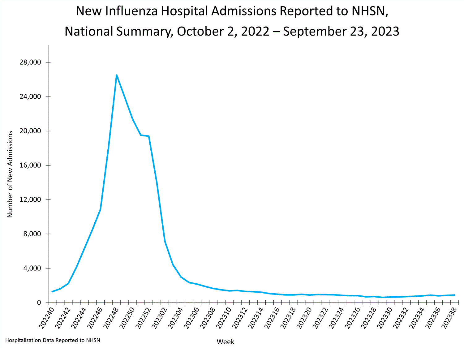 national levels of influenza hospitalizations