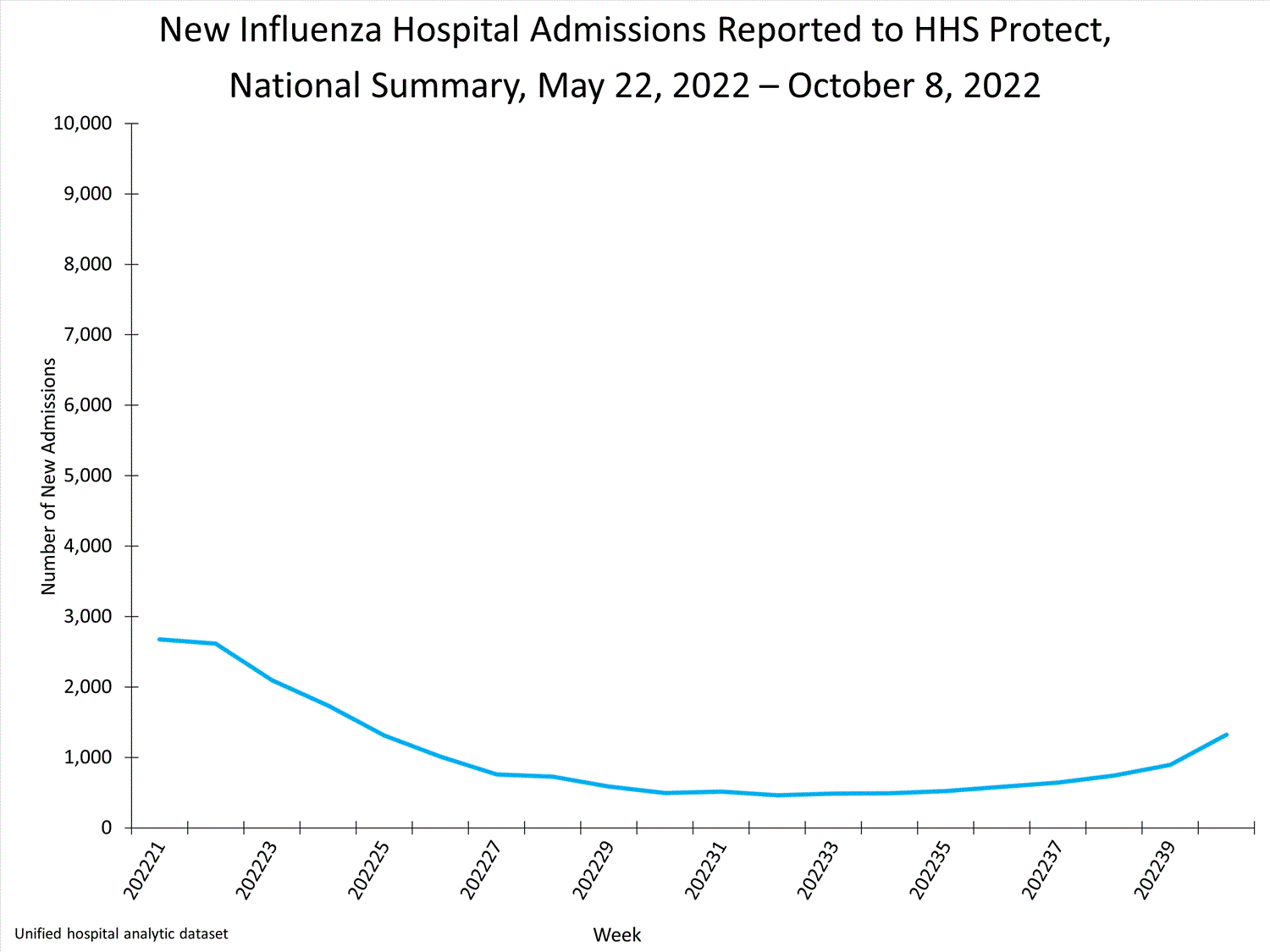 national levels of influenza hospitalizations