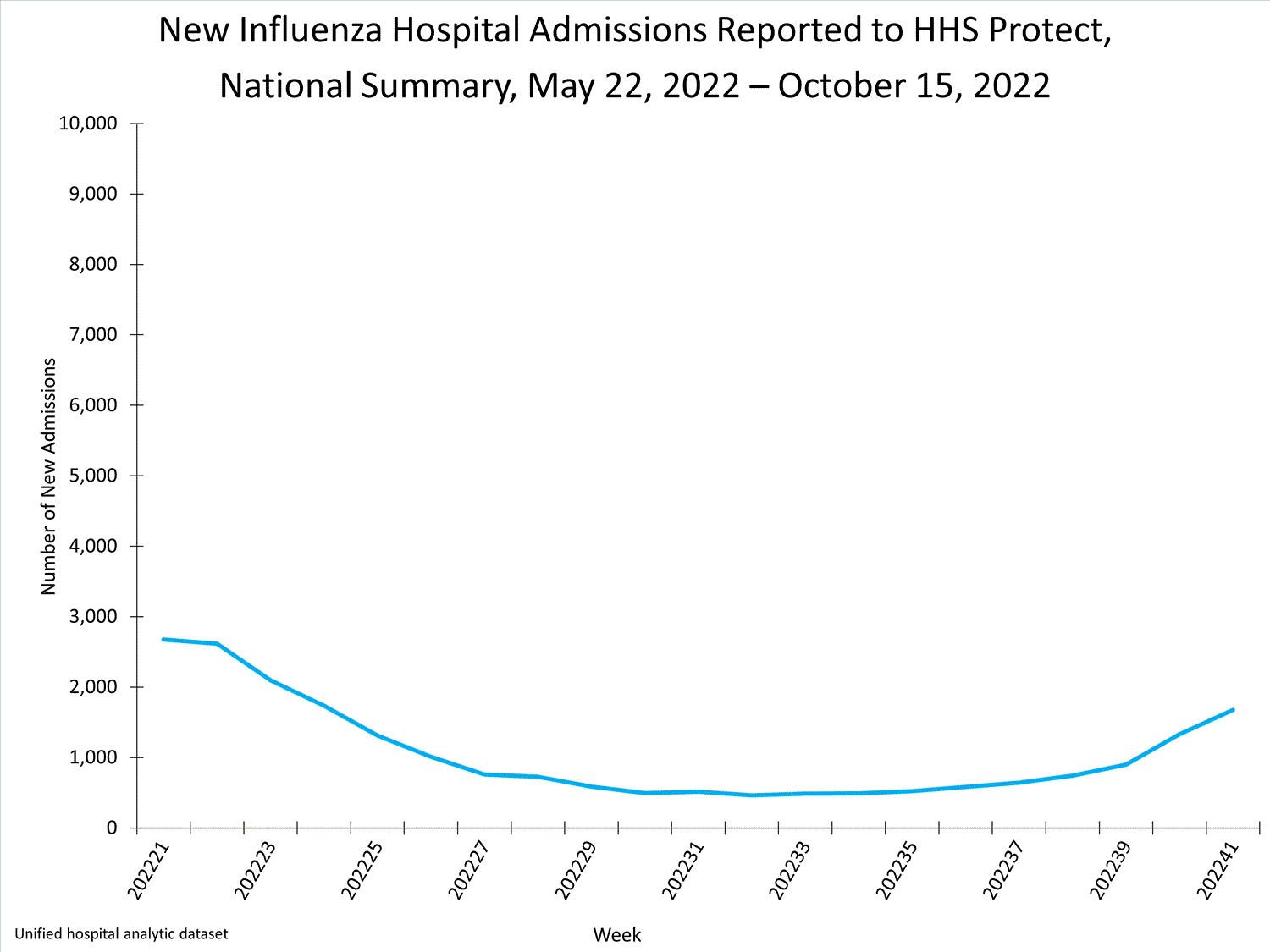 national levels of influenza hospitalizations