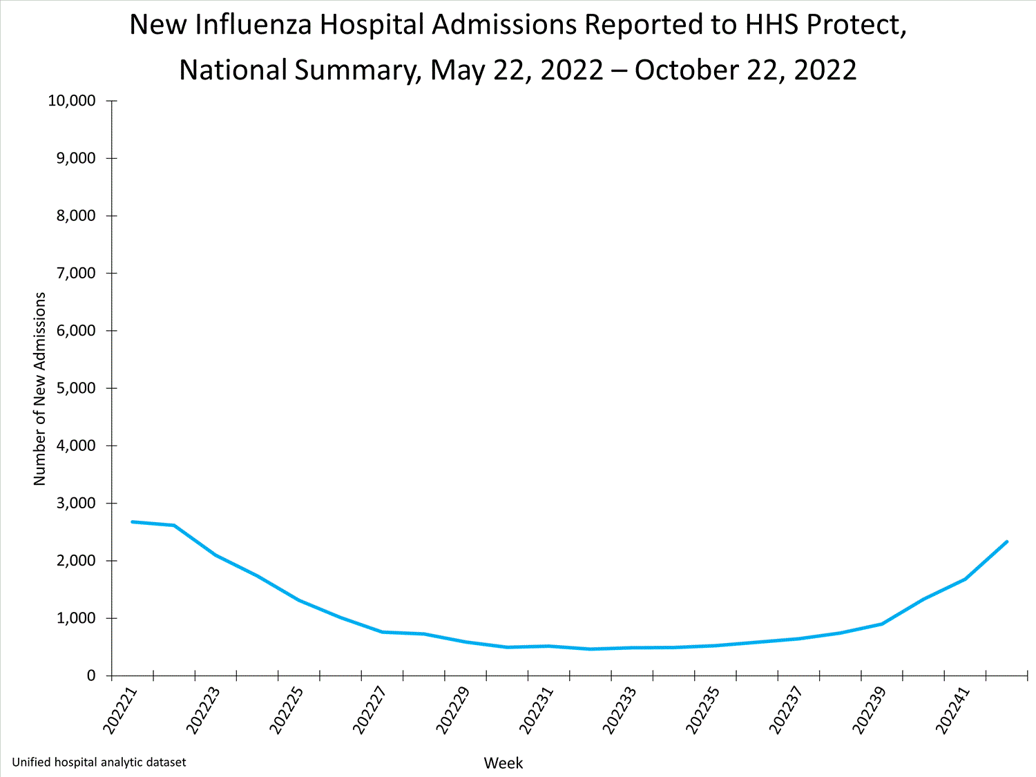 national levels of influenza hospitalizations