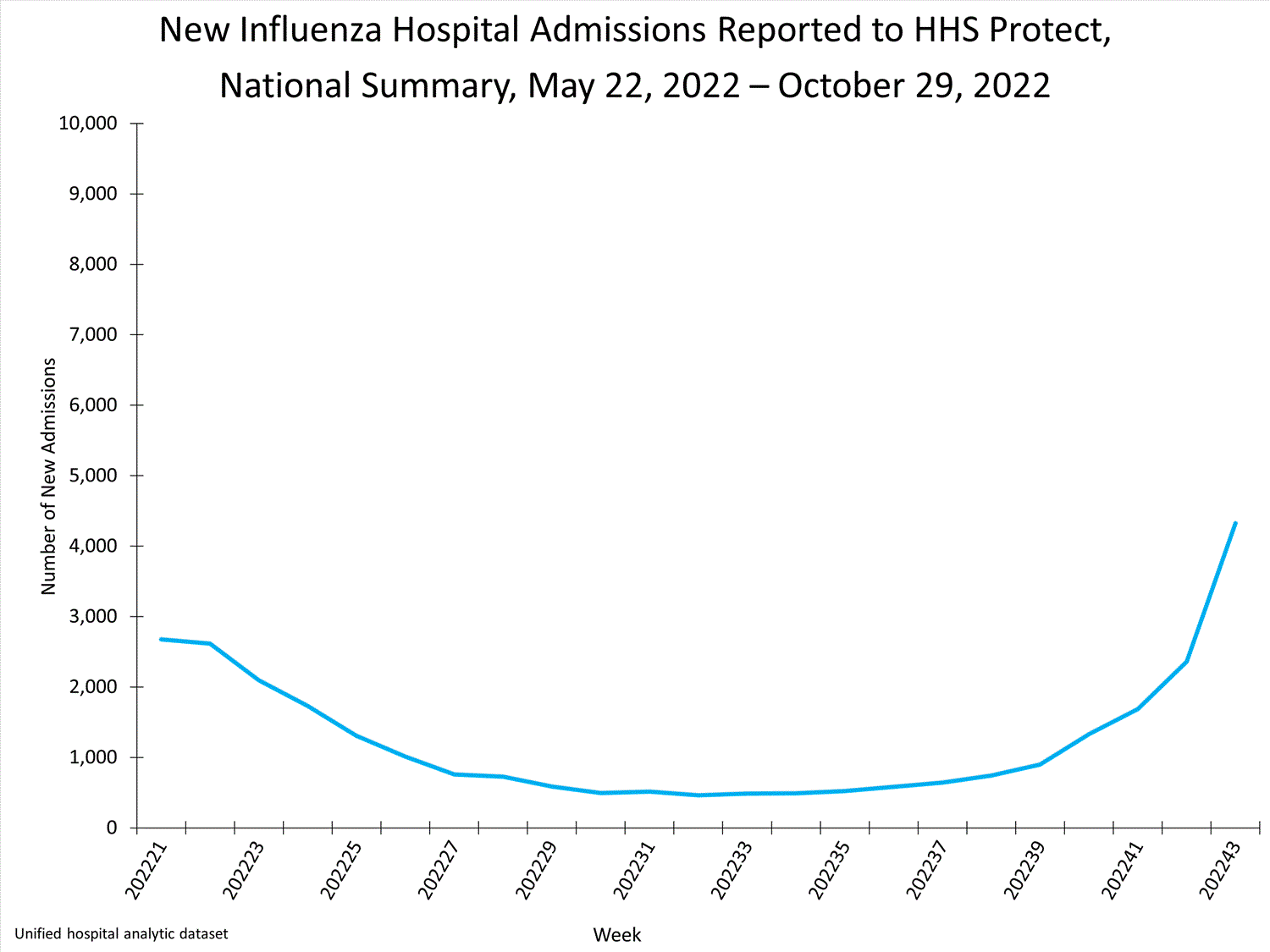 national levels of influenza hospitalizations