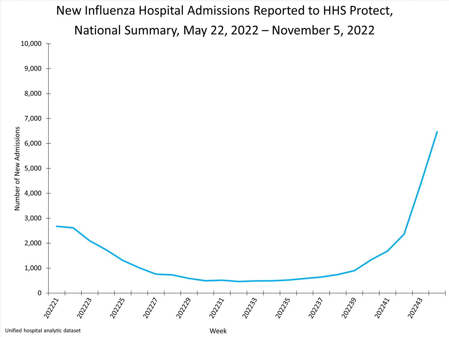 national levels of influenza hospitalizations
