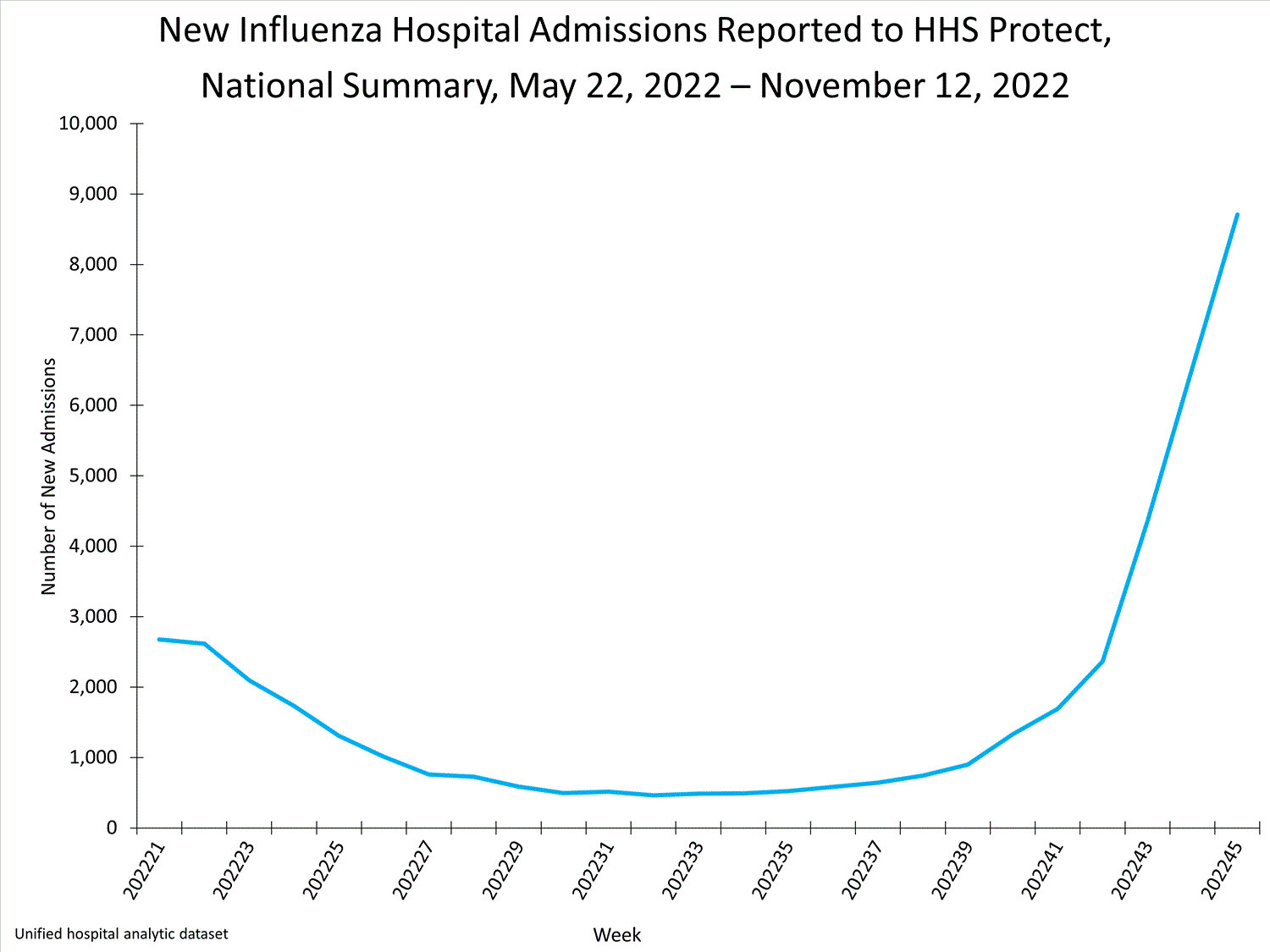 national levels of influenza hospitalizations