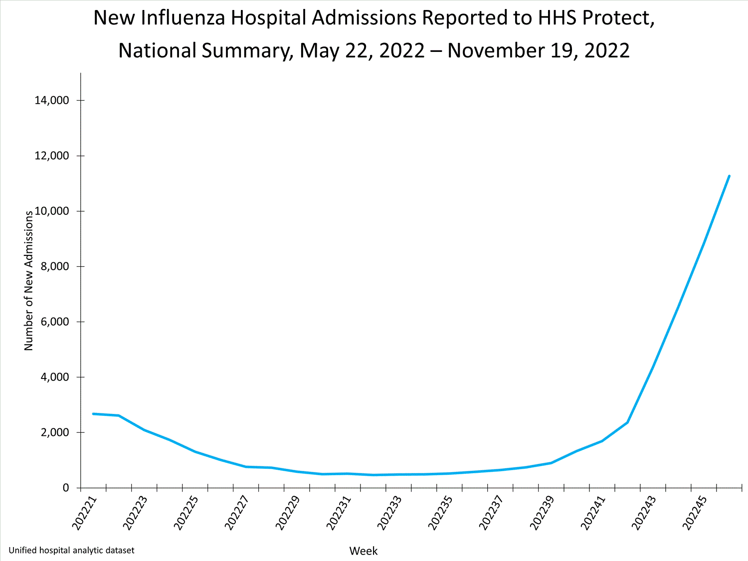 national levels of influenza hospitalizations