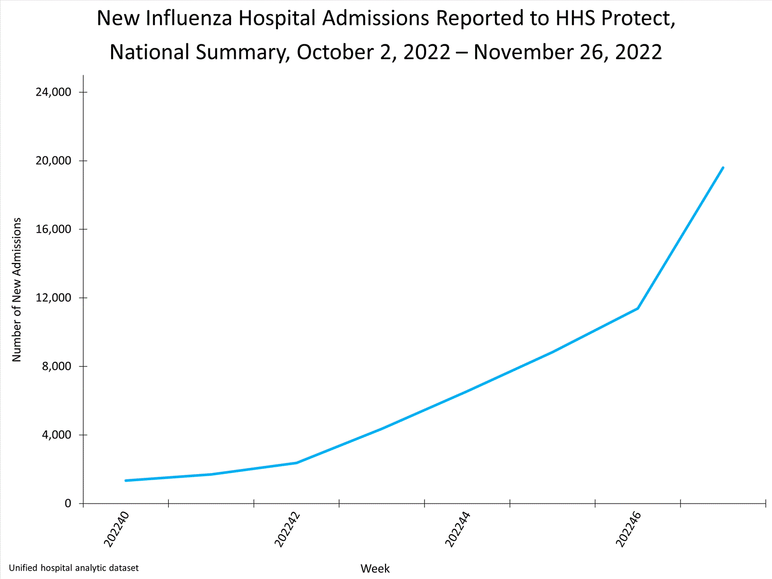national levels of influenza hospitalizations