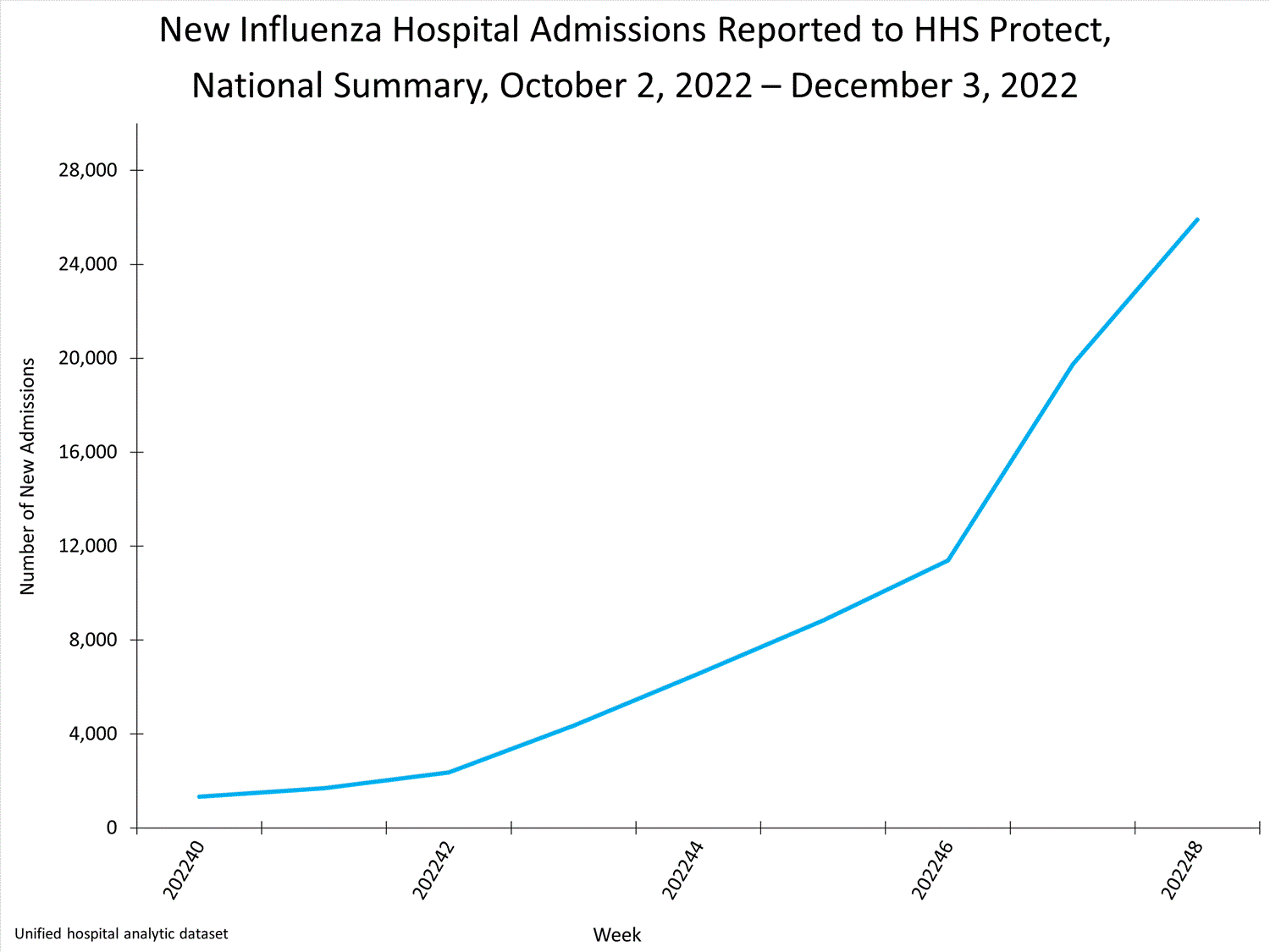national levels of influenza hospitalizations