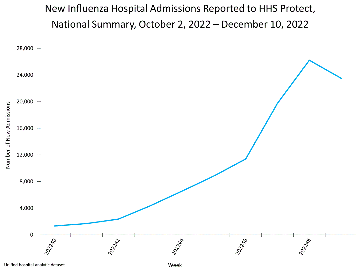 national levels of influenza hospitalizations