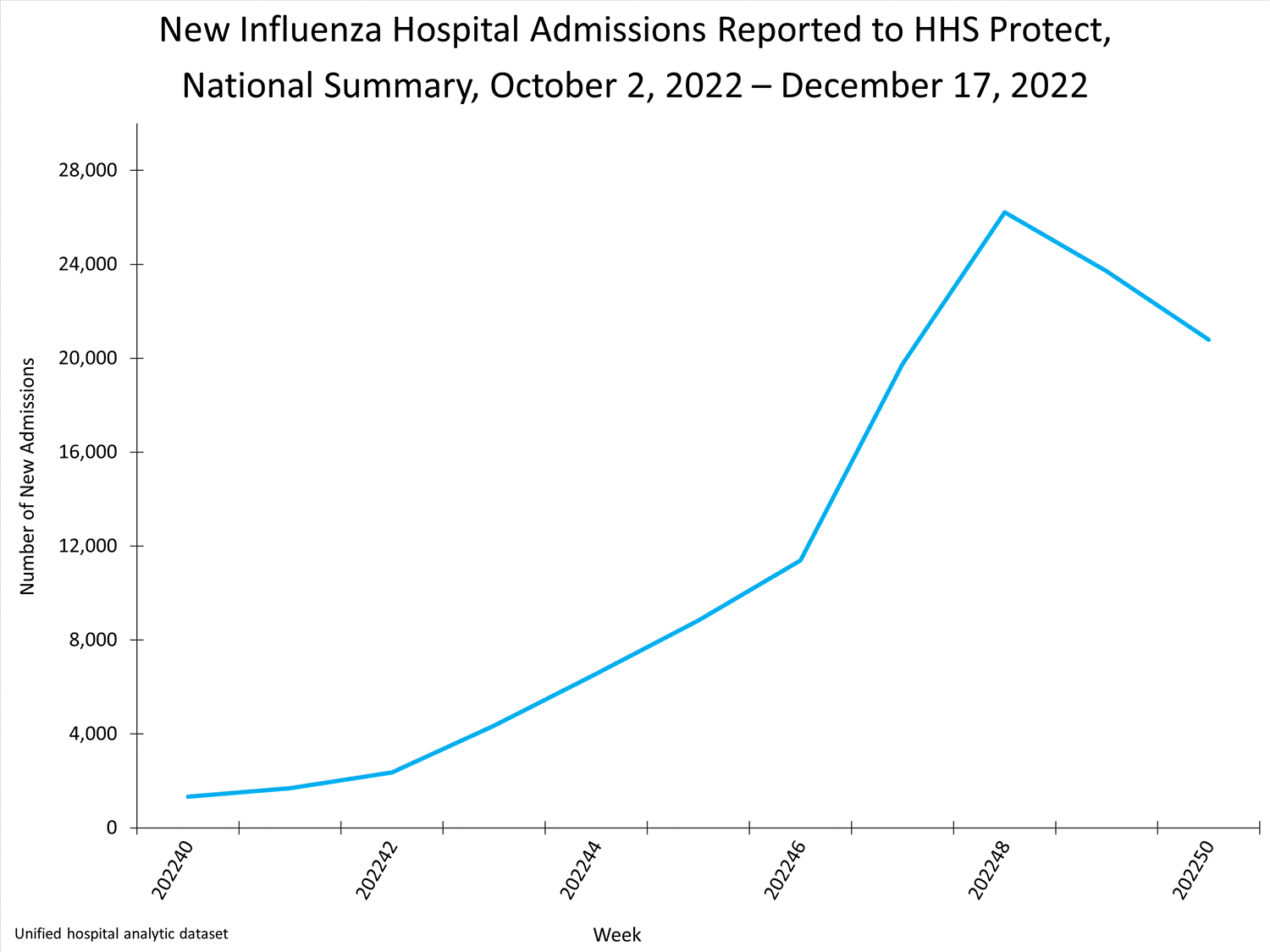 national levels of influenza hospitalizations
