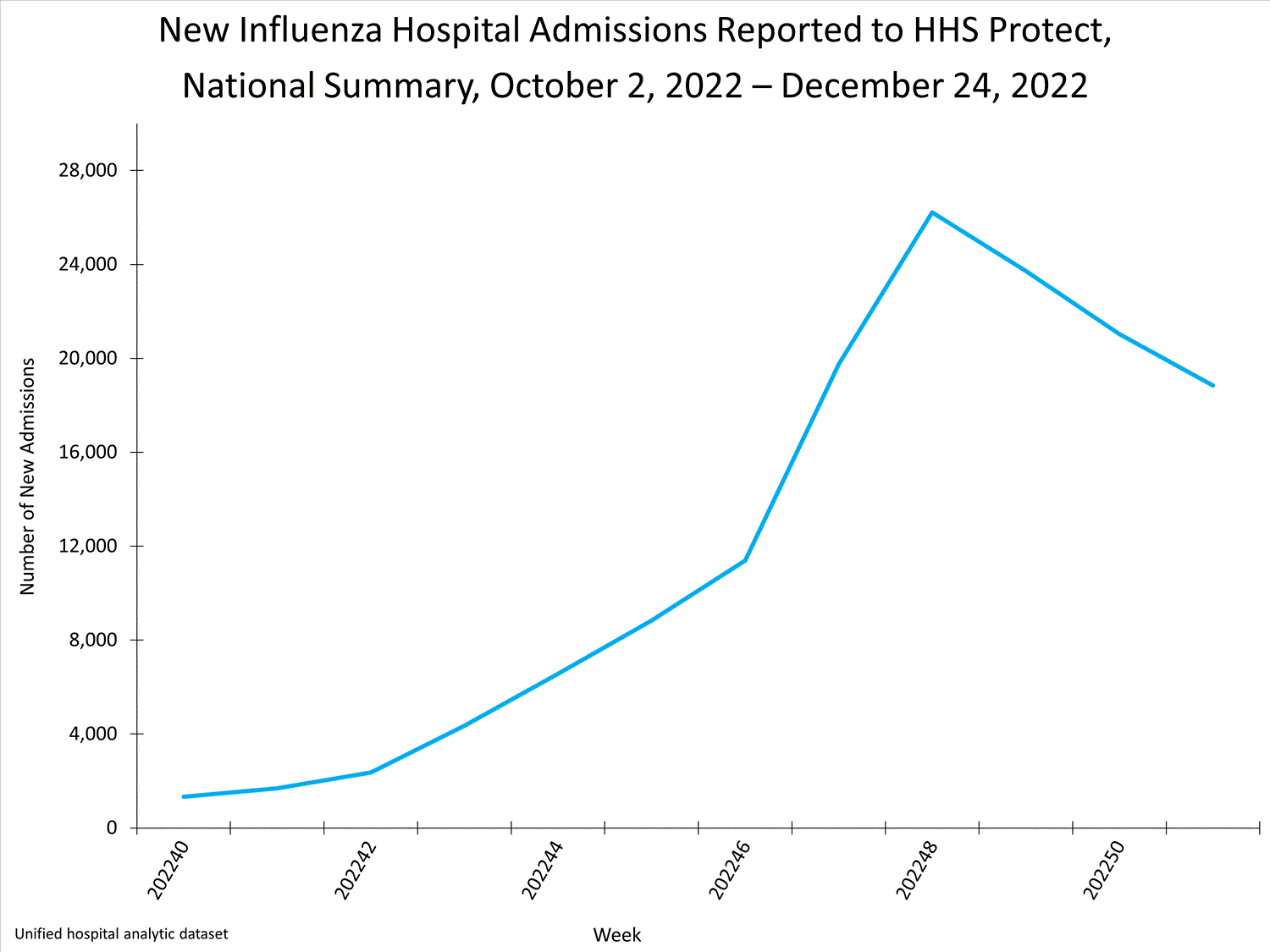 national levels of influenza hospitalizations