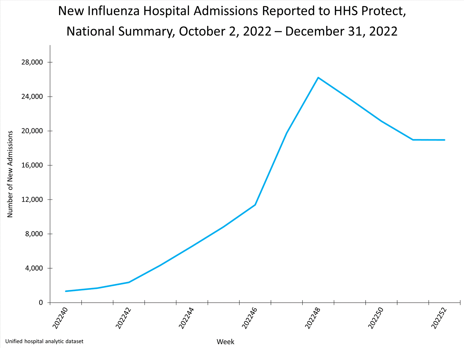 national levels of influenza hospitalizations