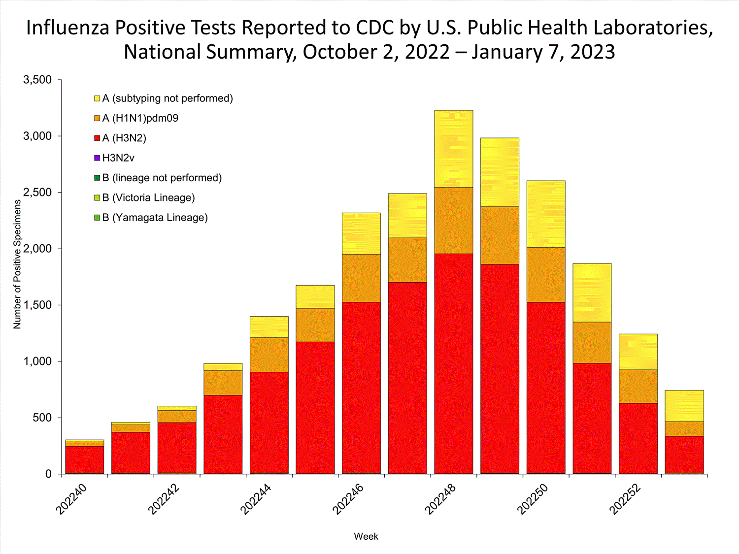INFLUENZA Virus Isolated