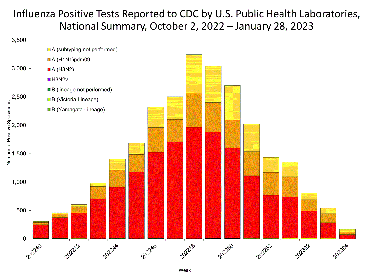 INFLUENZA Virus Isolated