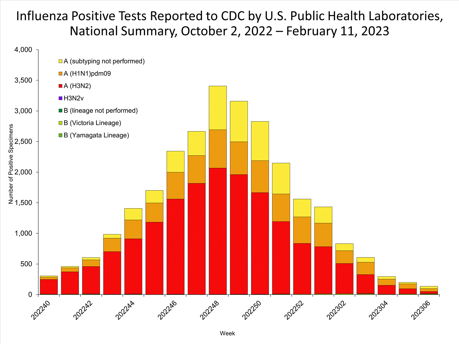 INFLUENZA Virus Isolated