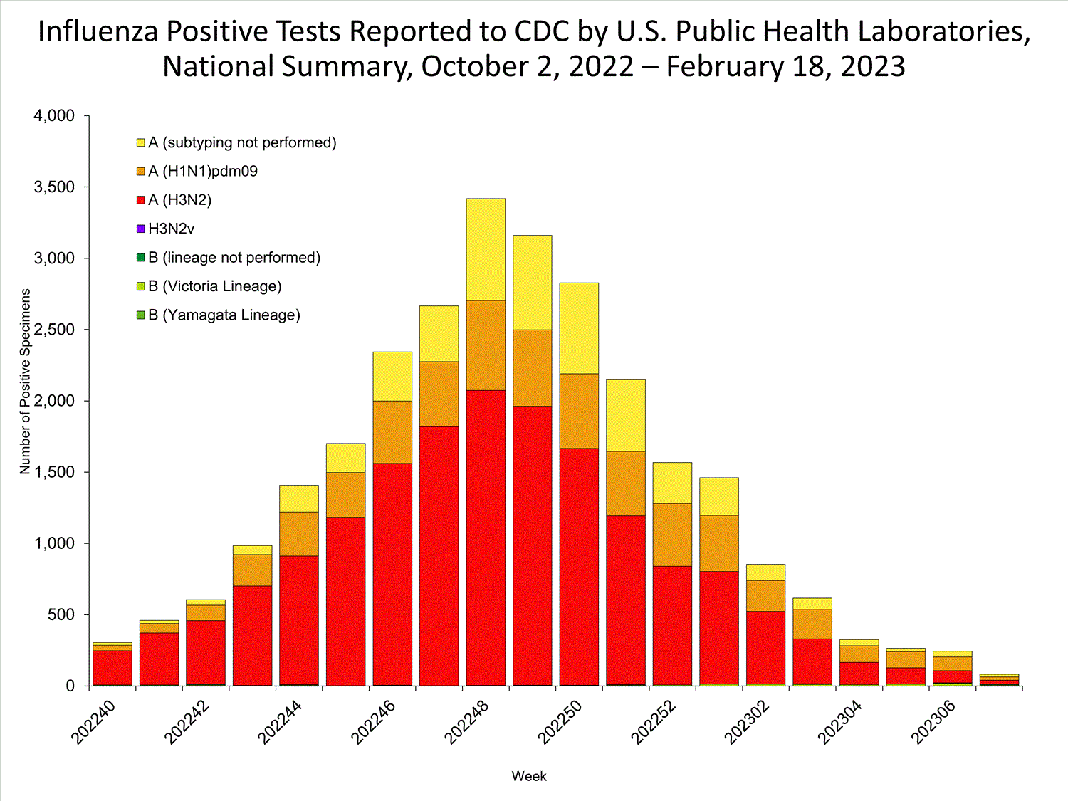 INFLUENZA Virus Isolated