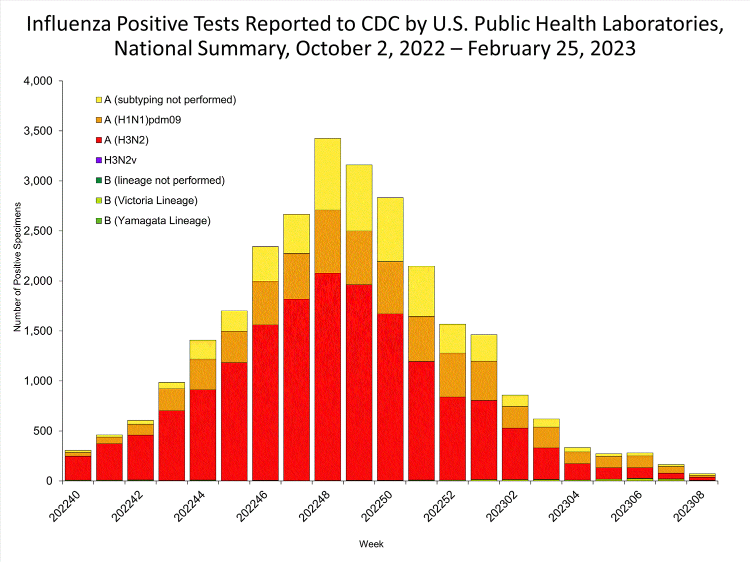 INFLUENZA Virus Isolated