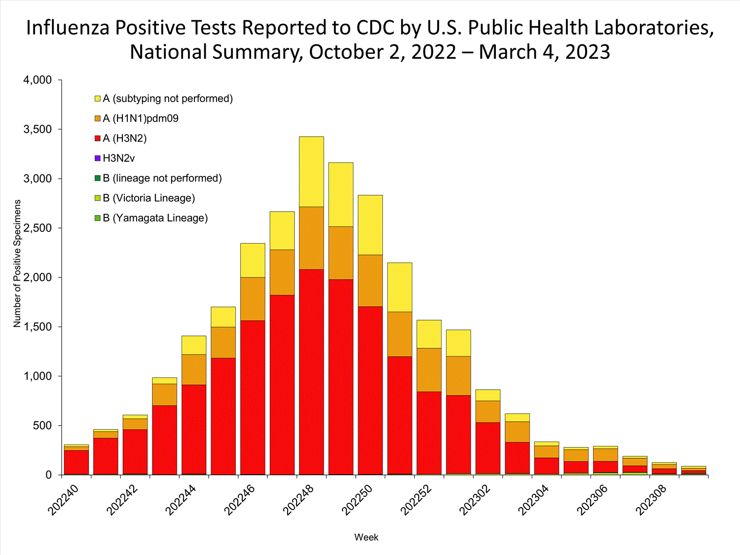INFLUENZA Virus Isolated