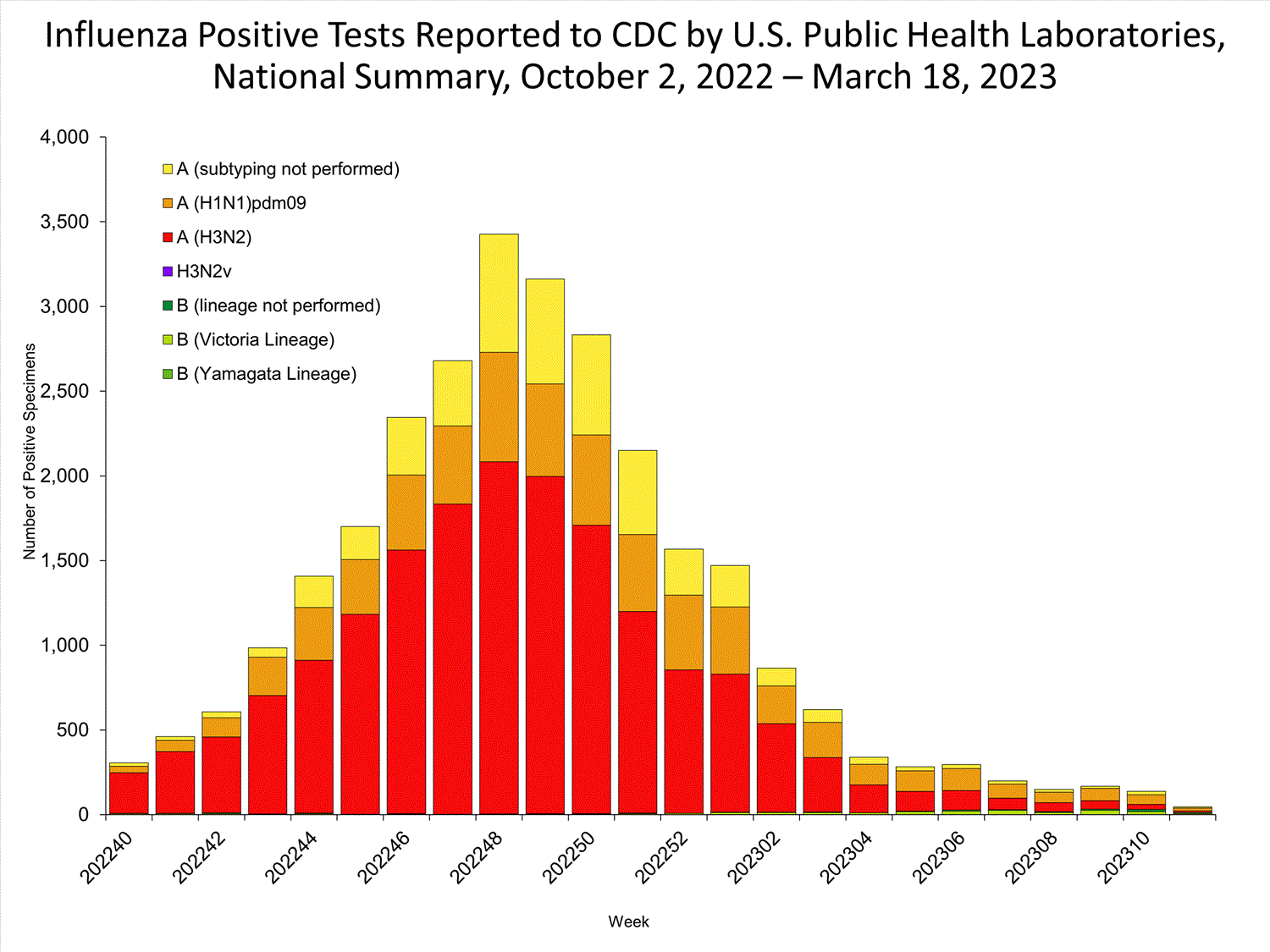 INFLUENZA Virus Isolated