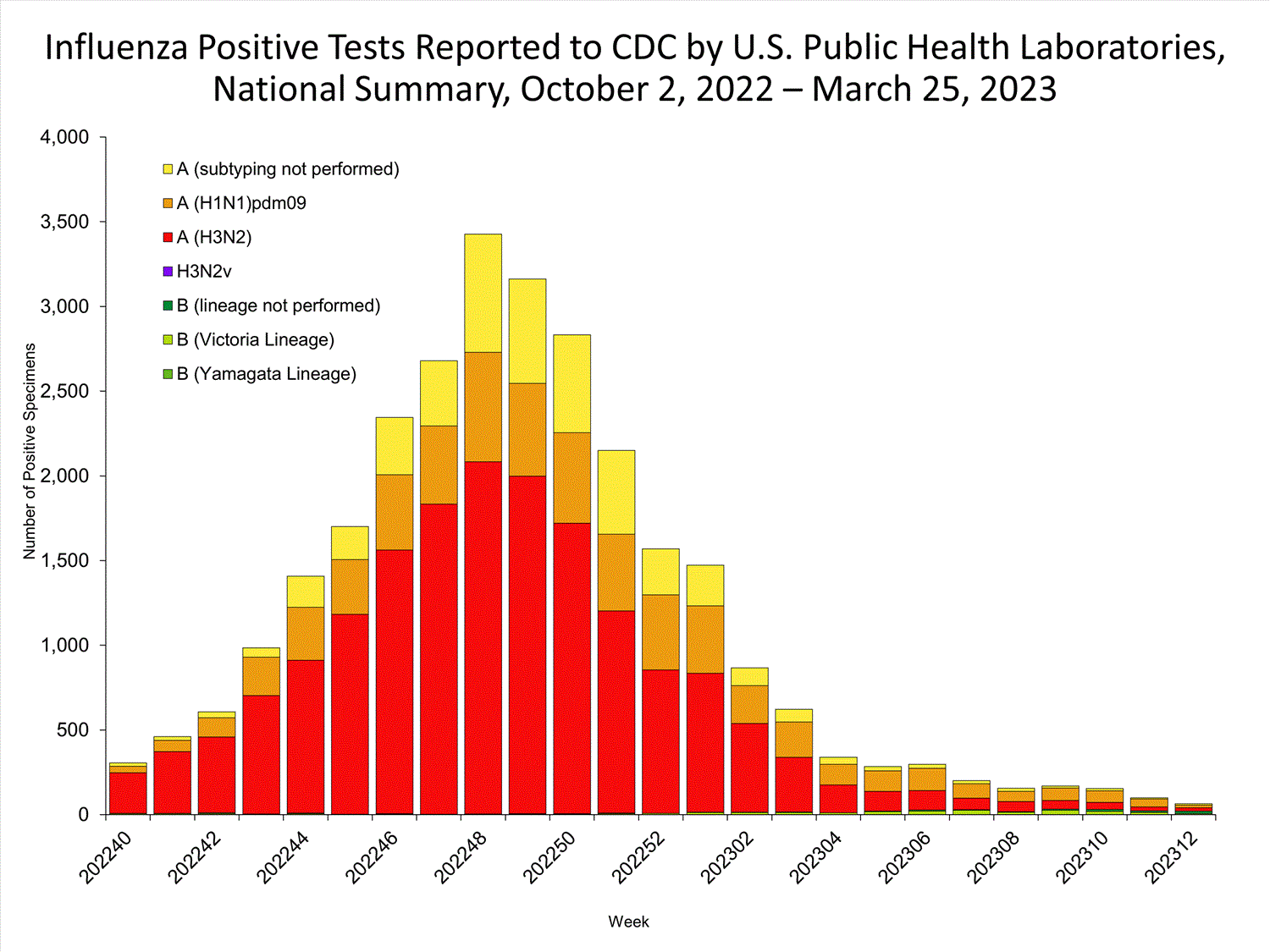 INFLUENZA Virus Isolated