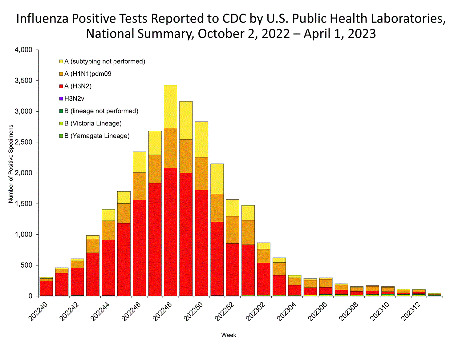 INFLUENZA Virus Isolated