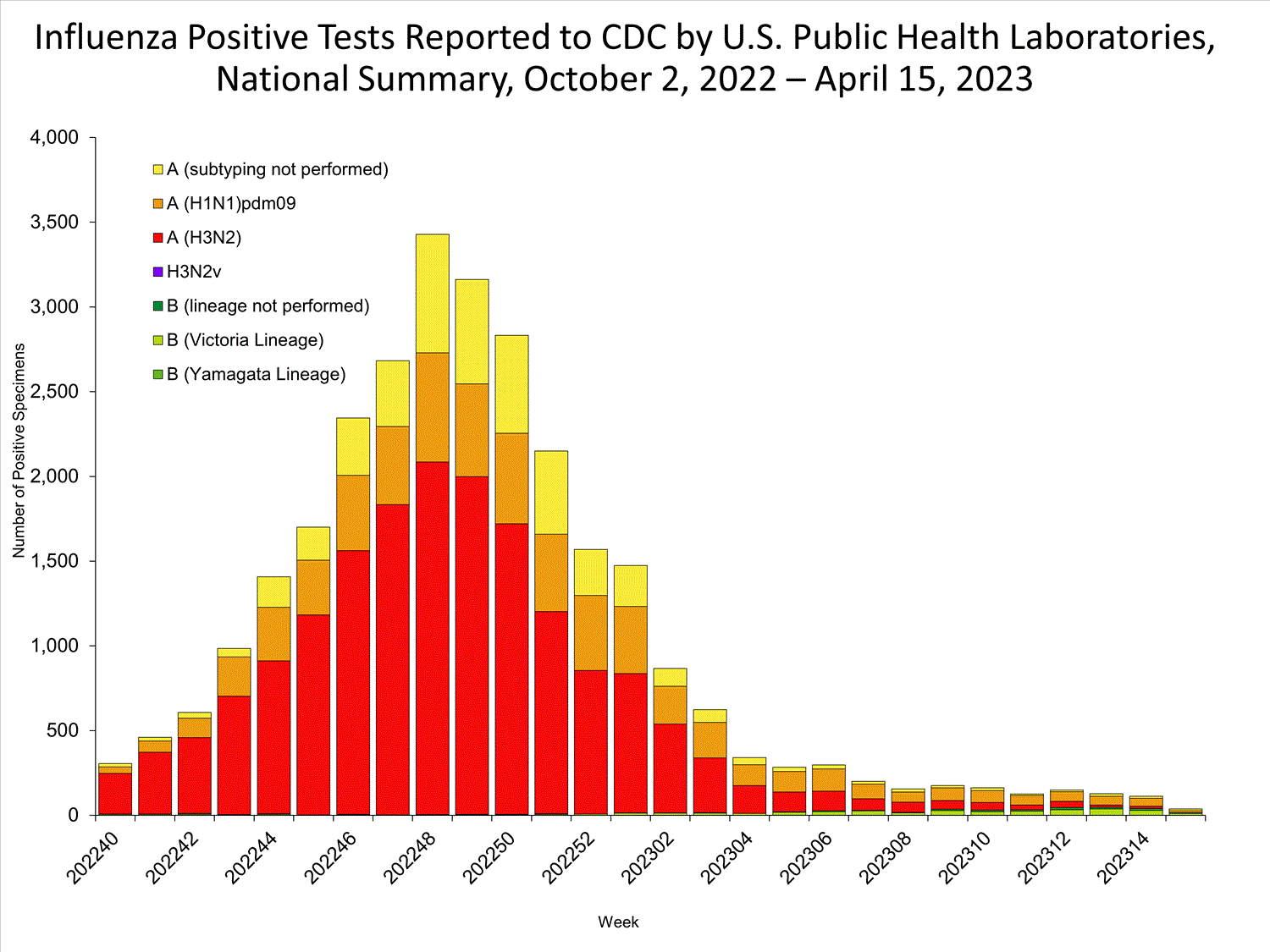 INFLUENZA Virus Isolated