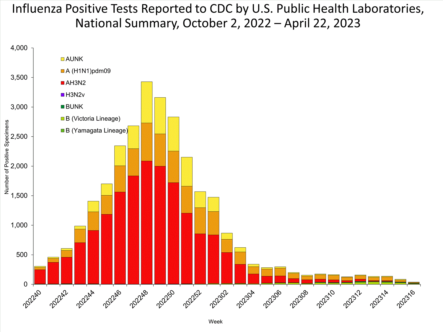 INFLUENZA Virus Isolated