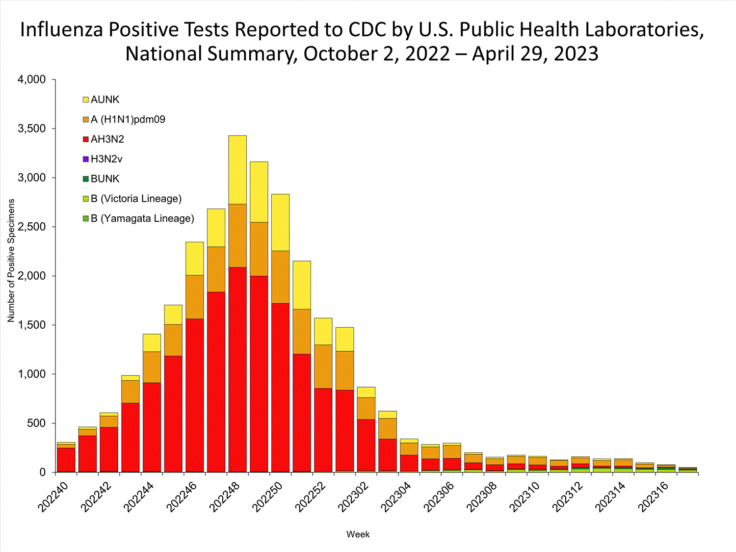 INFLUENZA Virus Isolated